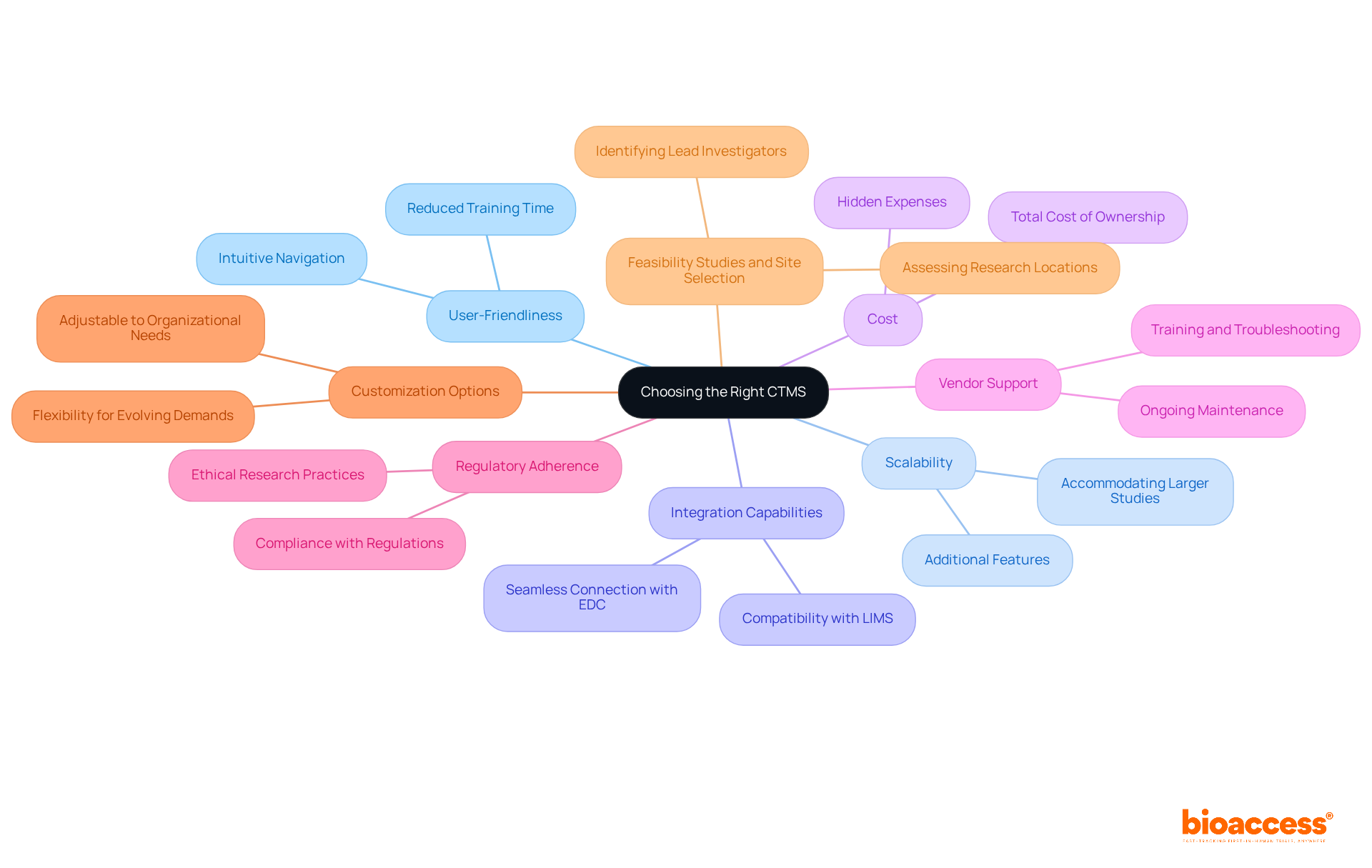The central node represents the main topic of choosing a CTMS, while the branches show the important factors to consider. Each branch highlights a specific consideration, helping you understand what to prioritize in your selection process. The central node represents the main topic of choosing a CTMS, while the branches show the important factors to consider. Each branch highlights a specific consideration, helping you understand what to prioritize in your selection process.