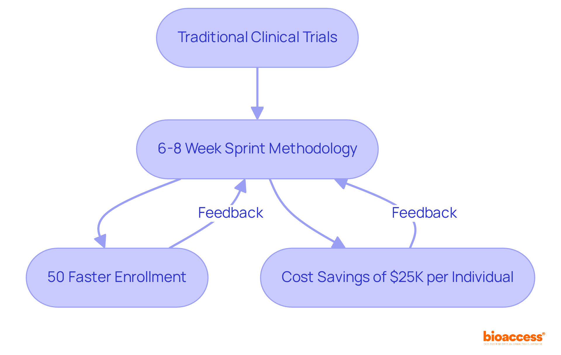This flowchart shows how Pfizer's innovative sprint methodology improves clinical trials. Follow the arrows to see how it speeds up enrollment and saves costs. This flowchart shows how Pfizer's innovative sprint methodology improves clinical trials. Follow the arrows to see how it speeds up enrollment and saves costs.