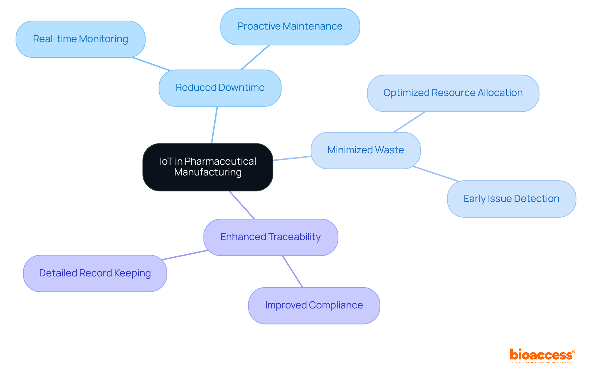 The central node represents the main topic, while the branches show the key benefits of using IoT technologies. Each benefit can be explored further through sub-branches, illustrating how they contribute to improved manufacturing processes. The central node represents the main topic, while the branches show the key benefits of using IoT technologies. Each benefit can be explored further through sub-branches, illustrating how they contribute to improved manufacturing processes.