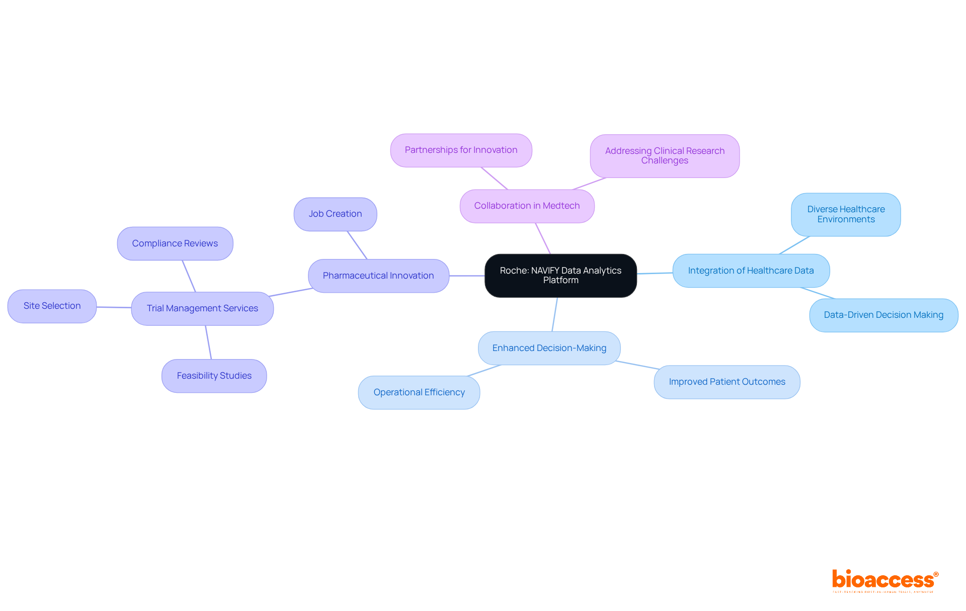 The central node represents Roche's NAVIFY platform, while the branches show how it influences various aspects of research and development. Each sub-branch provides more detail on specific contributions and collaborations. The central node represents Roche's NAVIFY platform, while the branches show how it influences various aspects of research and development. Each sub-branch provides more detail on specific contributions and collaborations.