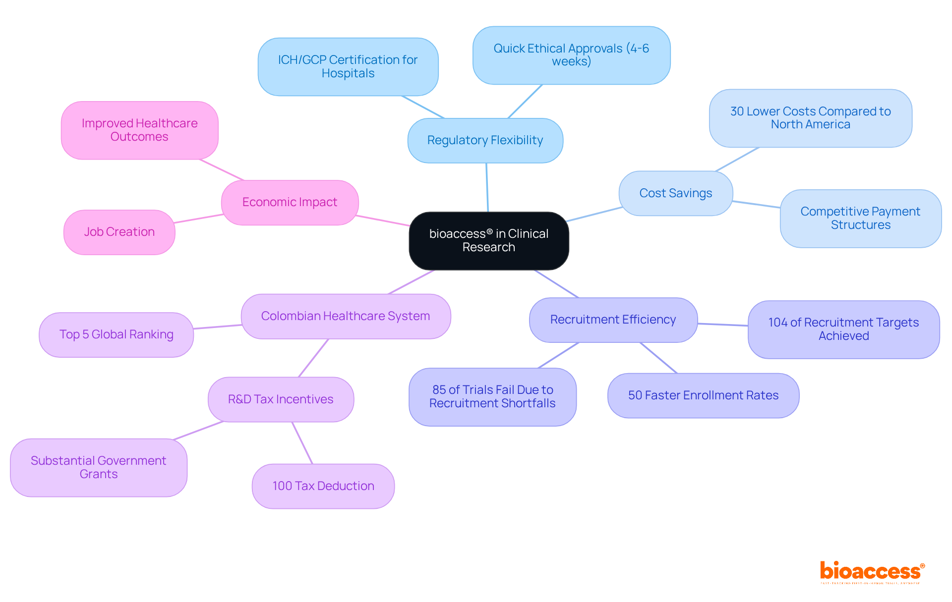 The central node represents bioaccess®'s role in clinical research, while the branches illustrate the various advantages it offers, helping you understand how each factor contributes to its effectiveness. The central node represents bioaccess®'s role in clinical research, while the branches illustrate the various advantages it offers, helping you understand how each factor contributes to its effectiveness.