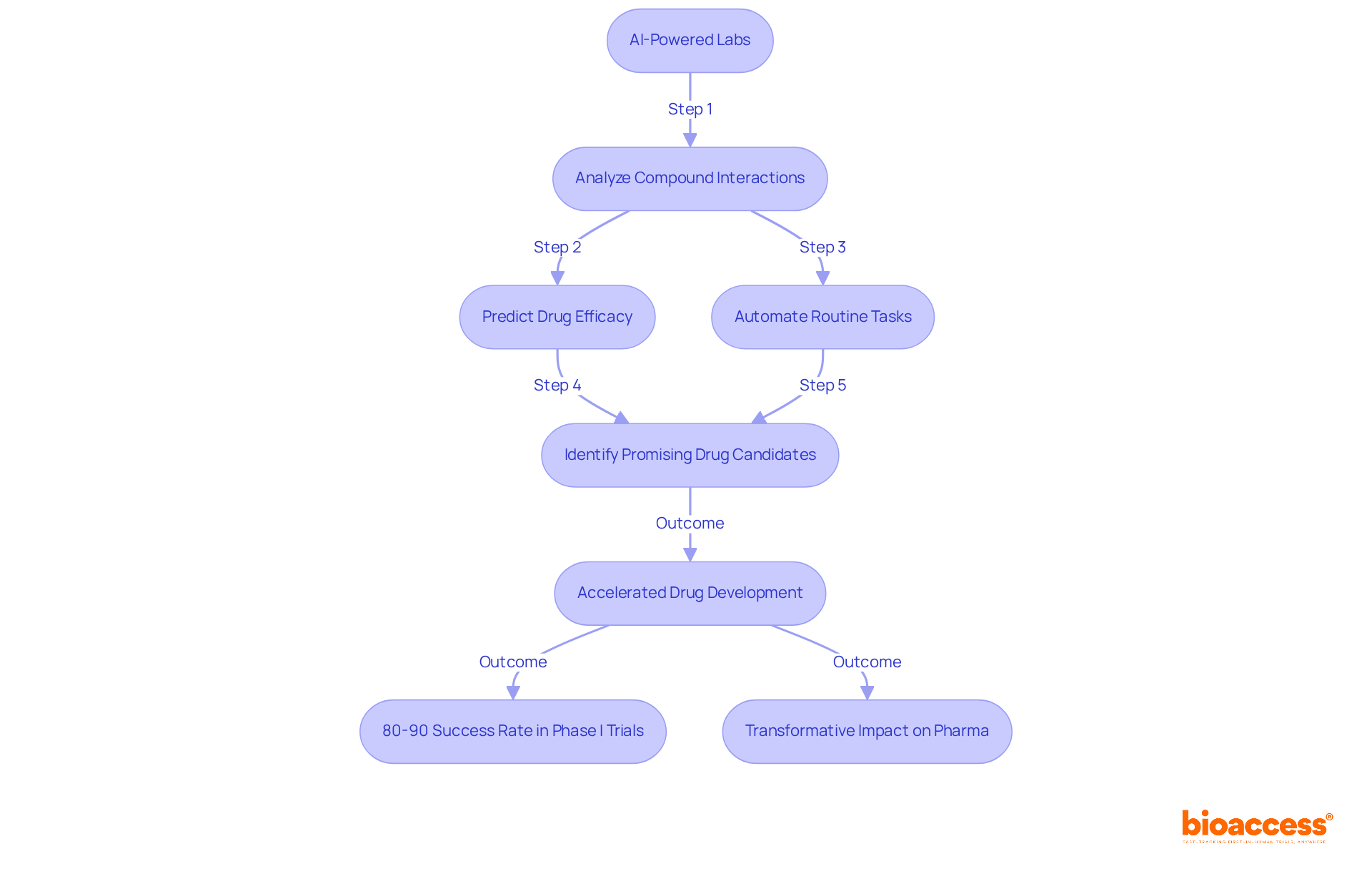 Follow the arrows to see how AI transforms each step of drug screening, from analysis to identifying candidates, and understand the impact of these advancements on drug development. Follow the arrows to see how AI transforms each step of drug screening, from analysis to identifying candidates, and understand the impact of these advancements on drug development.