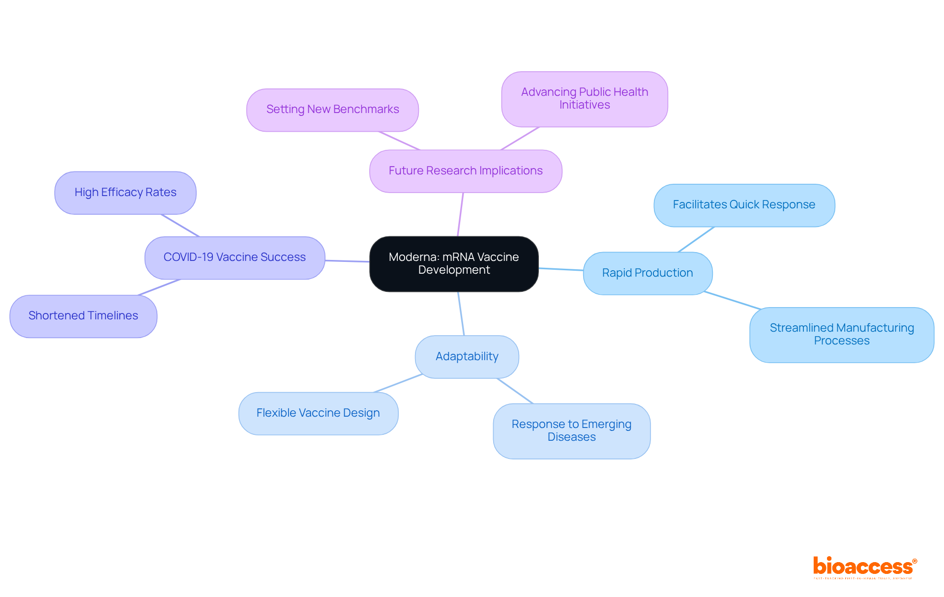 The central node represents Moderna's innovative approach, while the branches illustrate key benefits and outcomes of mRNA technology in vaccine development. Each color-coded branch helps you navigate through the different aspects of this revolutionary technology. The central node represents Moderna's innovative approach, while the branches illustrate key benefits and outcomes of mRNA technology in vaccine development. Each color-coded branch helps you navigate through the different aspects of this revolutionary technology.