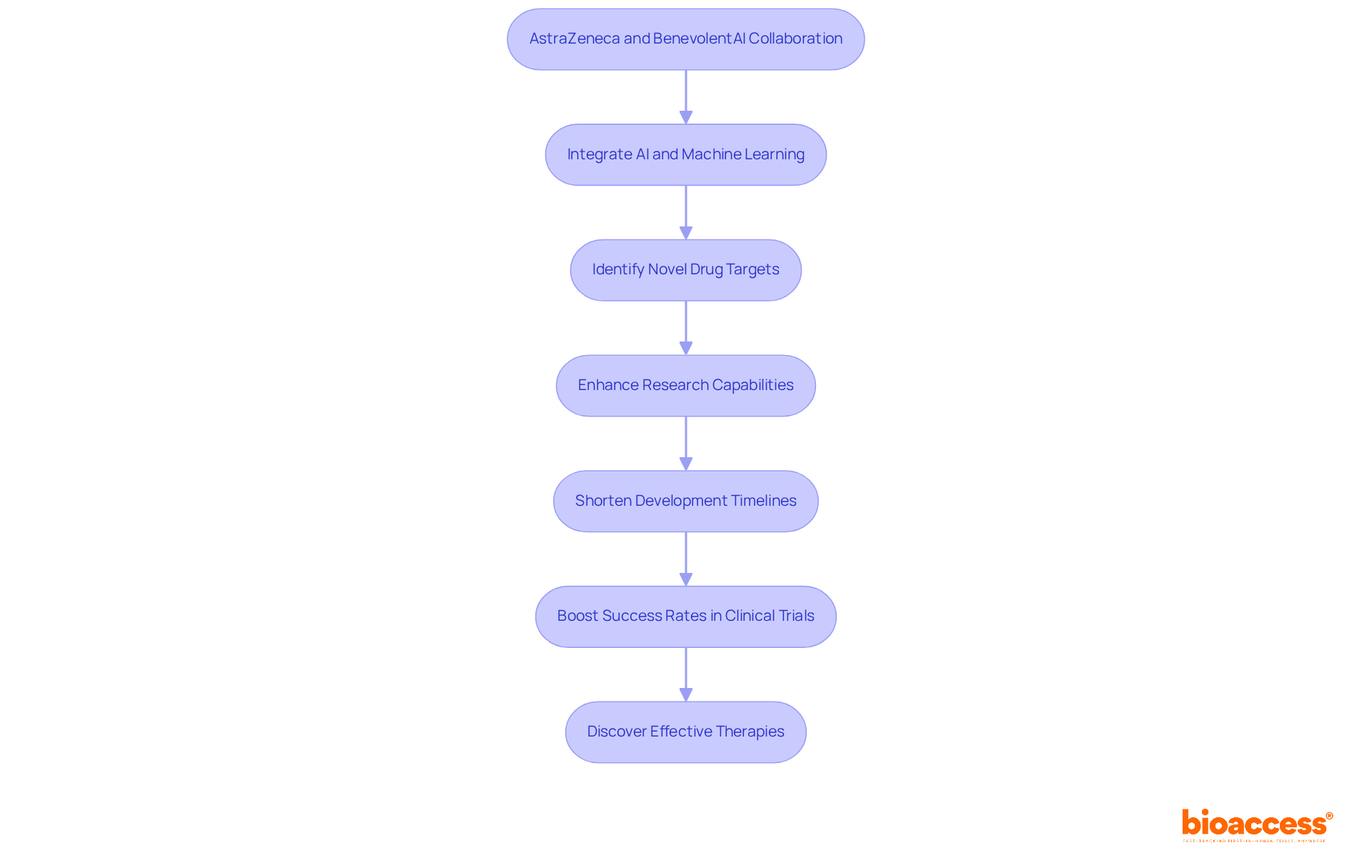 This flowchart outlines the steps AstraZeneca takes in collaboration with BenevolentAI to integrate AI into drug discovery. Each box represents a key stage in the process, showing how they work together to improve drug development. This flowchart outlines the steps AstraZeneca takes in collaboration with BenevolentAI to integrate AI into drug discovery. Each box represents a key stage in the process, showing how they work together to improve drug development.