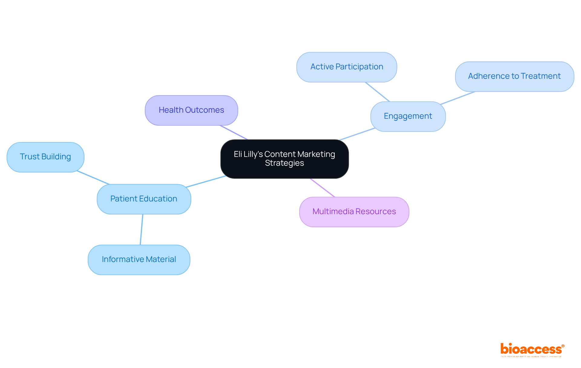 The central node represents Eli Lilly's approach to content marketing, with branches showing how patient education and engagement contribute to better health outcomes. Each color-coded branch highlights a different aspect of their strategy. The central node represents Eli Lilly's approach to content marketing, with branches showing how patient education and engagement contribute to better health outcomes. Each color-coded branch highlights a different aspect of their strategy.