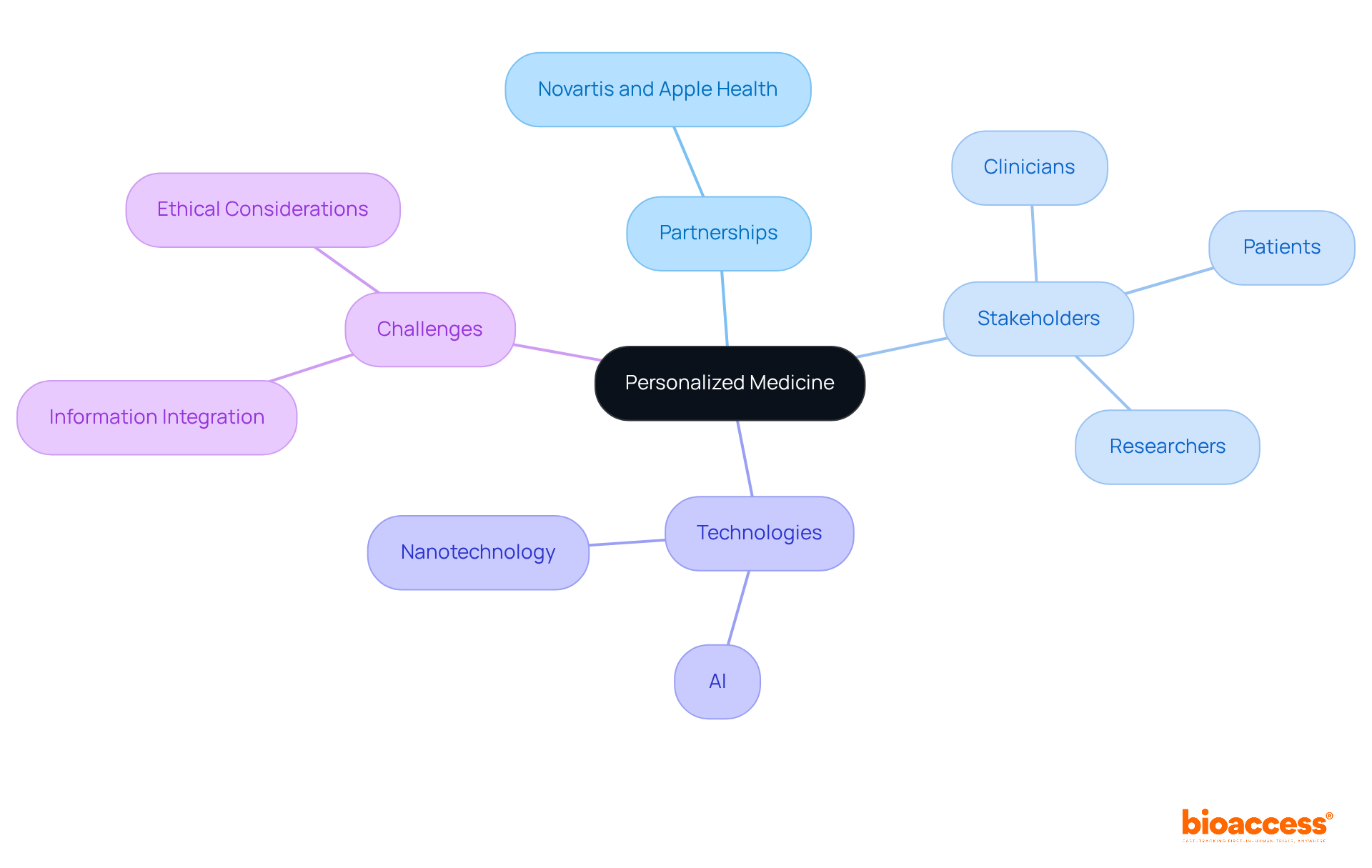 The central node represents the main concept of personalized medicine, while the branches illustrate the various components and challenges that contribute to its development. Each color-coded branch helps differentiate between partnerships, stakeholders, technologies, and challenges. The central node represents the main concept of personalized medicine, while the branches illustrate the various components and challenges that contribute to its development. Each color-coded branch helps differentiate between partnerships, stakeholders, technologies, and challenges.