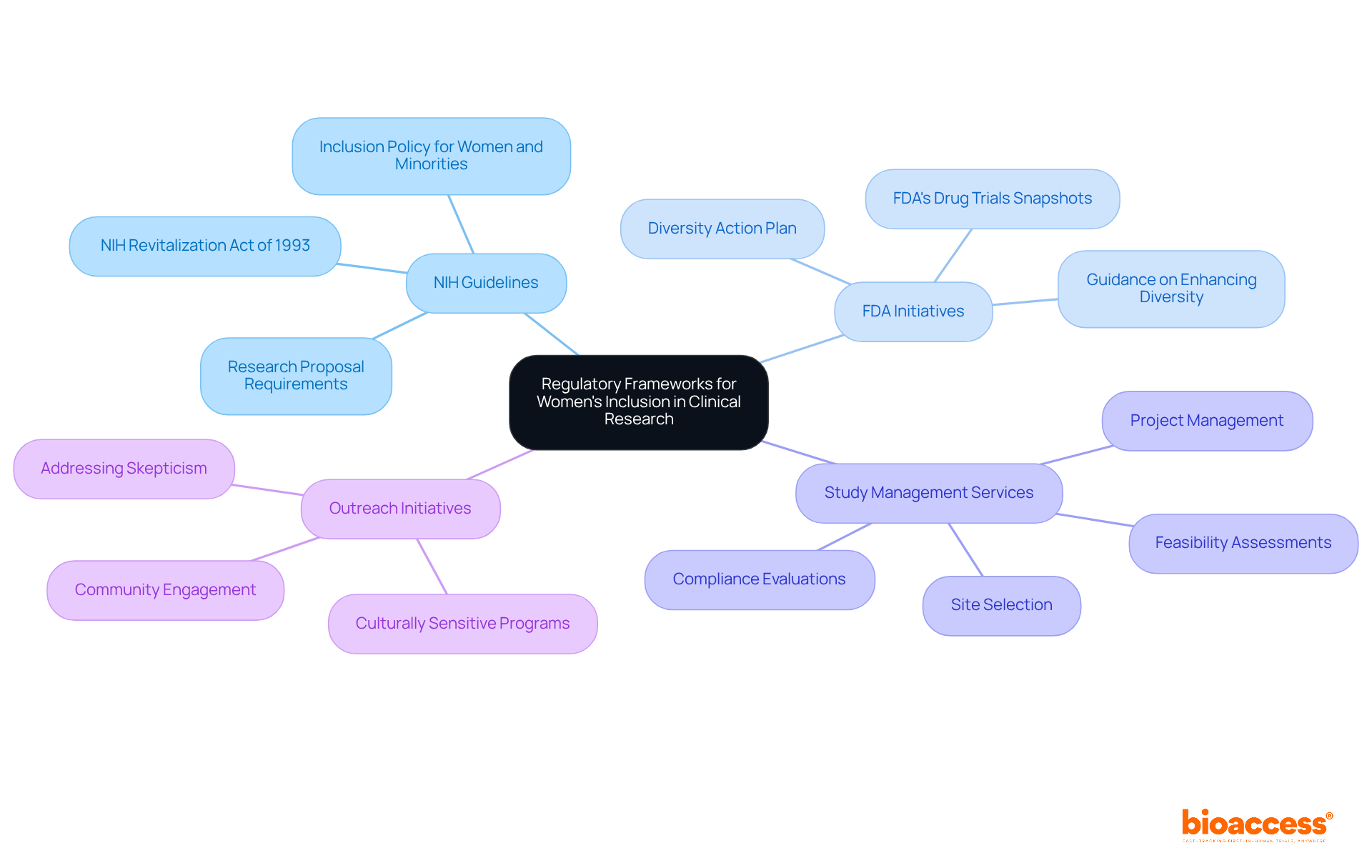 The central node represents the main theme, while branches show different guidelines and initiatives. Each sub-branch provides specific examples or services that contribute to the goal of inclusion in clinical trials. The central node represents the main theme, while branches show different guidelines and initiatives. Each sub-branch provides specific examples or services that contribute to the goal of inclusion in clinical trials.