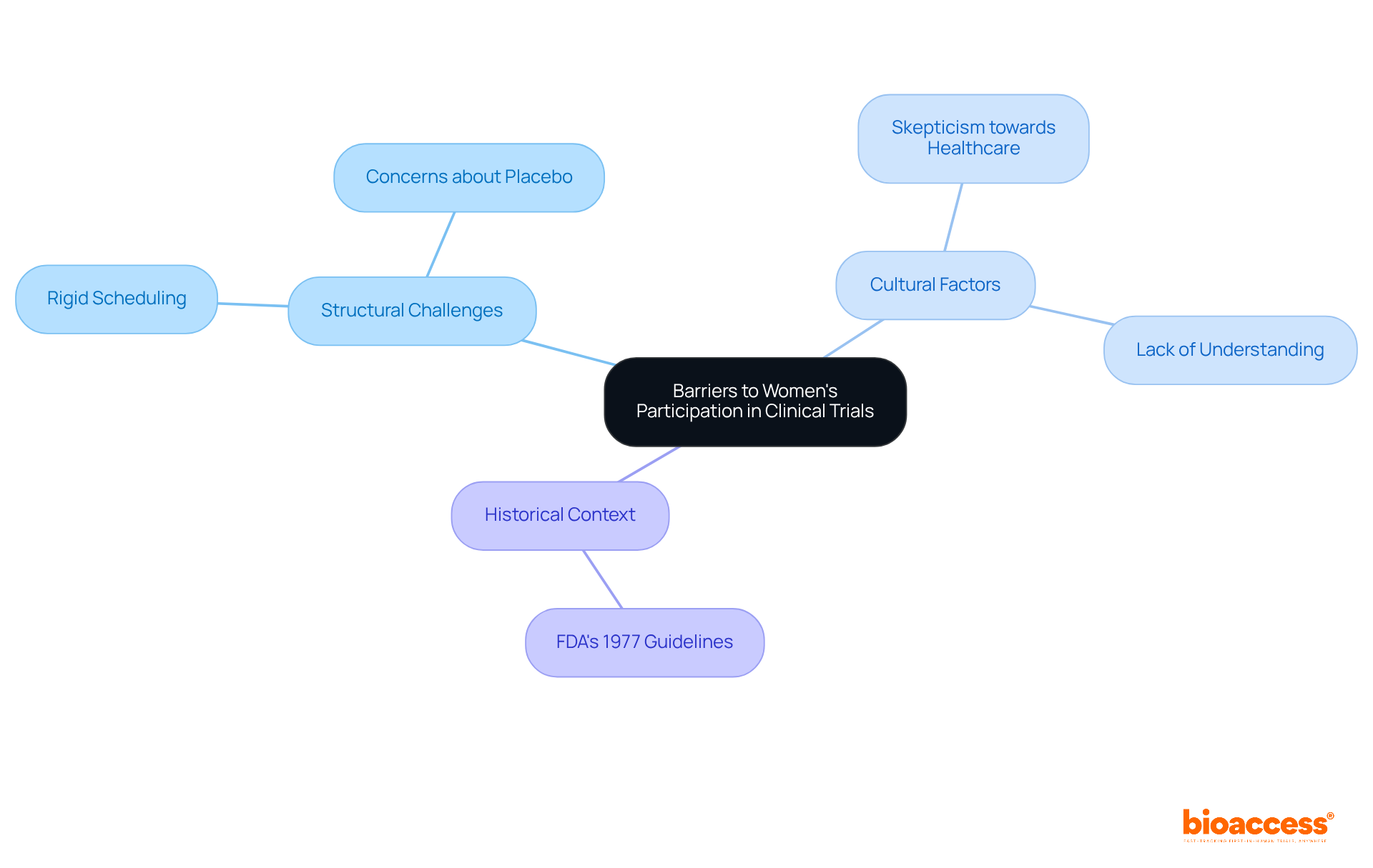 The central node represents the overall issue, while the branches show different categories of barriers. Each sub-node highlights specific challenges, helping to visualize the complexity of the problem. The central node represents the overall issue, while the branches show different categories of barriers. Each sub-node highlights specific challenges, helping to visualize the complexity of the problem.