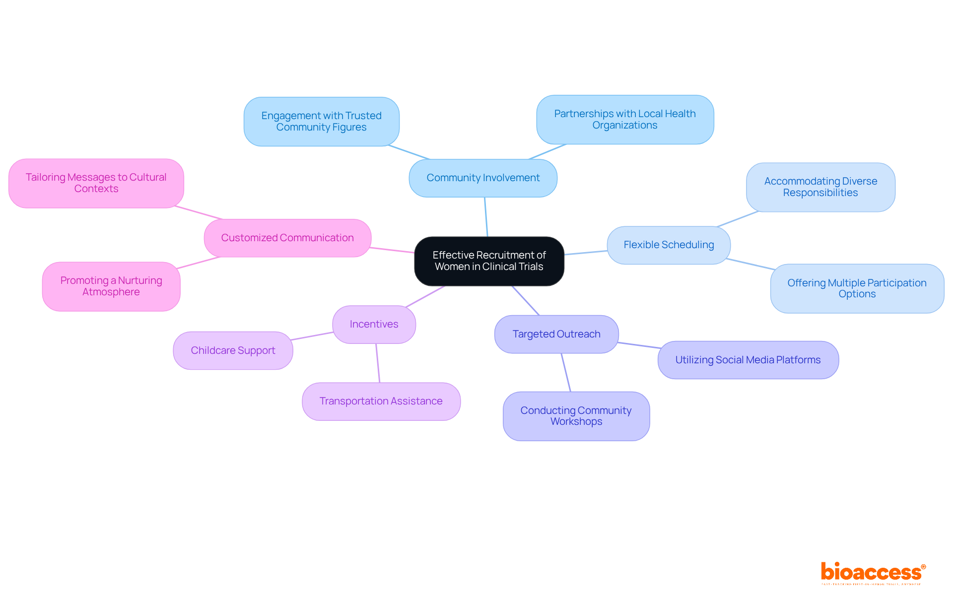 The central node represents the main goal of effective recruitment, while the branches show different strategies that can help achieve this goal. Each sub-branch provides specific actions or considerations related to that strategy. The central node represents the main goal of effective recruitment, while the branches show different strategies that can help achieve this goal. Each sub-branch provides specific actions or considerations related to that strategy.