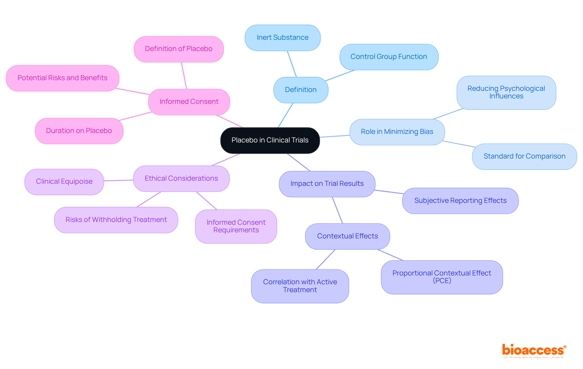 The central node represents the main topic, while the branches illustrate different aspects of placebos in clinical trials. Each branch provides insights into how placebos function, their importance, and the ethical considerations involved. The central node represents the main topic, while the branches illustrate different aspects of placebos in clinical trials. Each branch provides insights into how placebos function, their importance, and the ethical considerations involved.