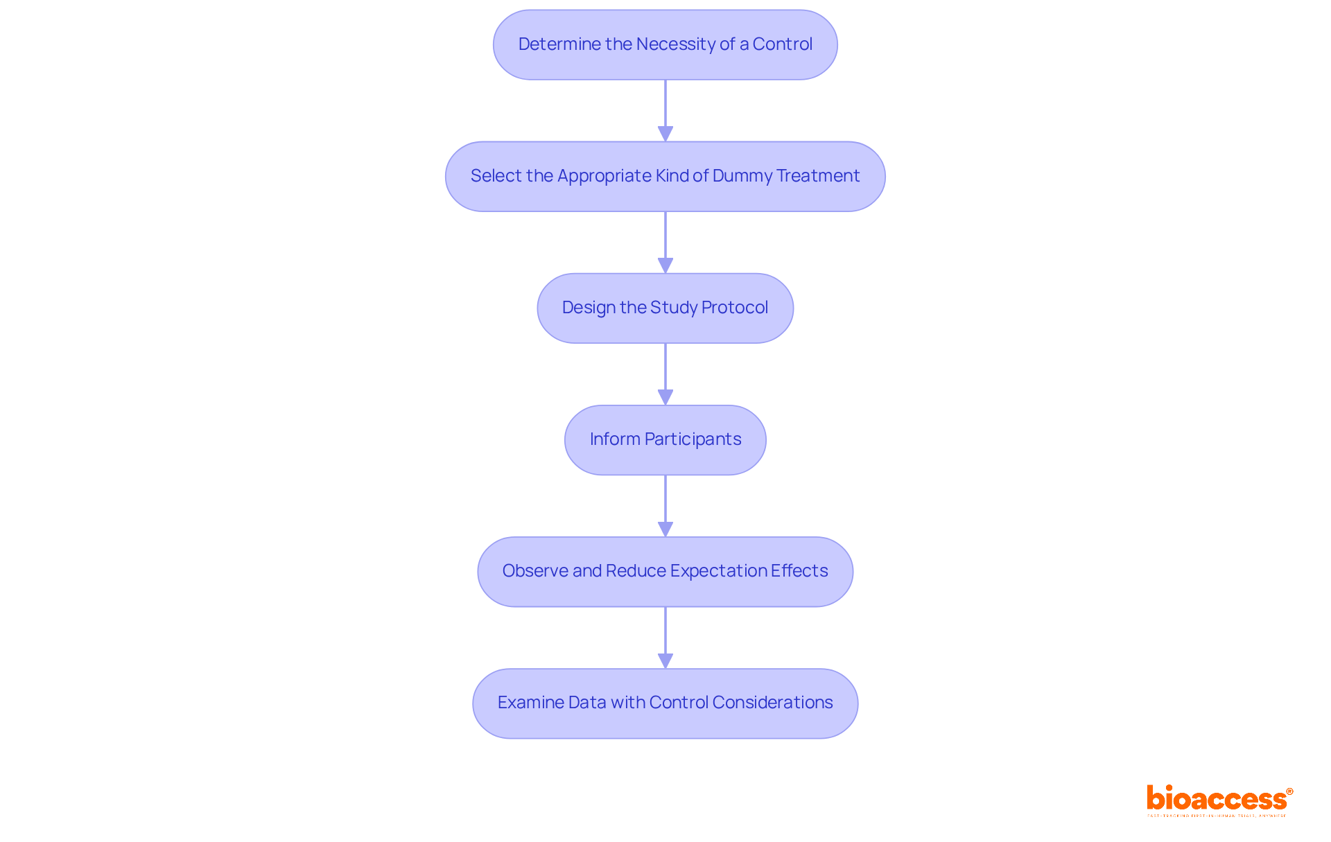 Each box represents a step in the process of designing a trial with placebo strategies. Follow the arrows to see how each step leads to the next, ensuring a comprehensive approach to trial design. Each box represents a step in the process of designing a trial with placebo strategies. Follow the arrows to see how each step leads to the next, ensuring a comprehensive approach to trial design.