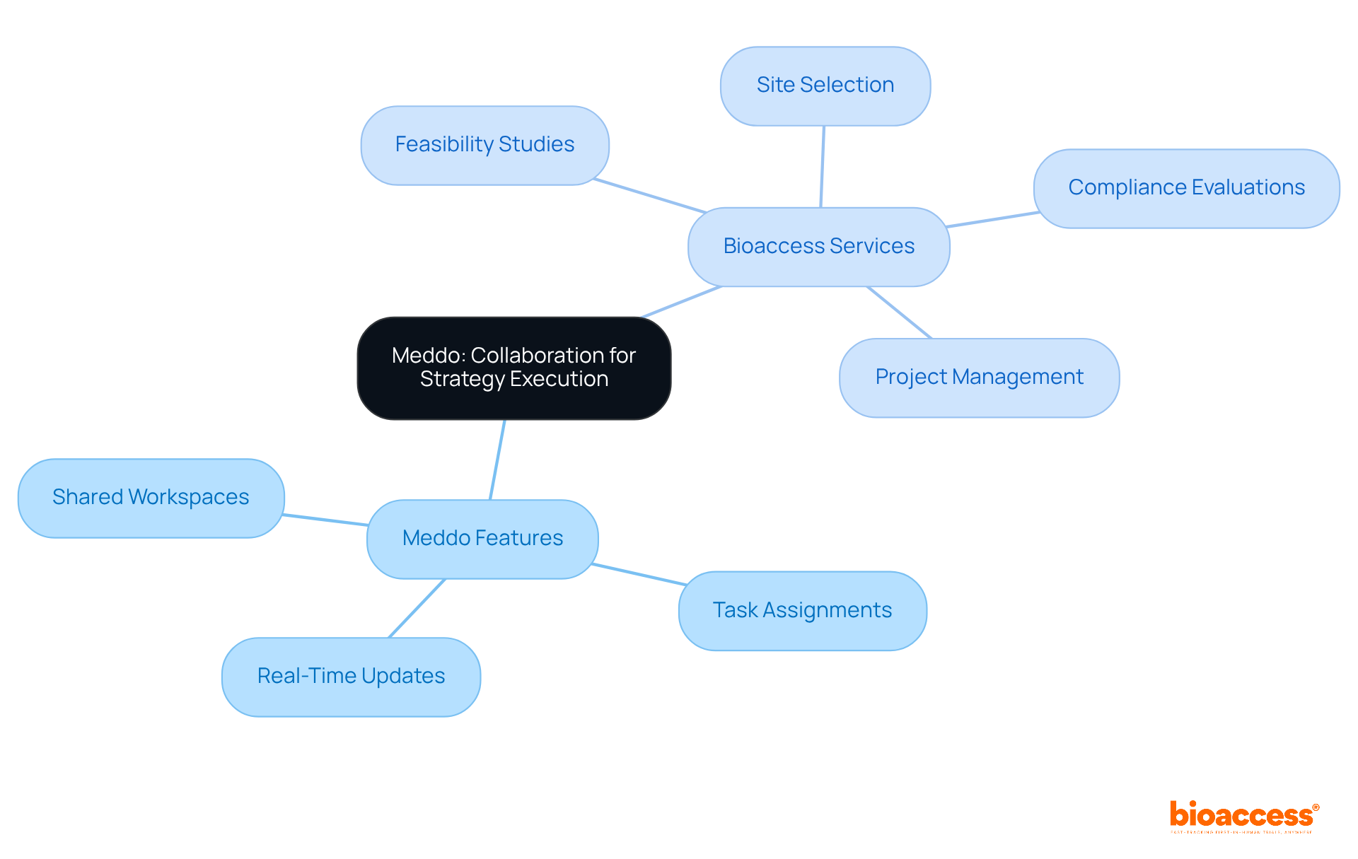 The central node represents the main theme of collaboration. The branches show the key features of Meddo and the services offered by Bioaccess, illustrating how they contribute to effective strategy execution. The central node represents the main theme of collaboration. The branches show the key features of Meddo and the services offered by Bioaccess, illustrating how they contribute to effective strategy execution.