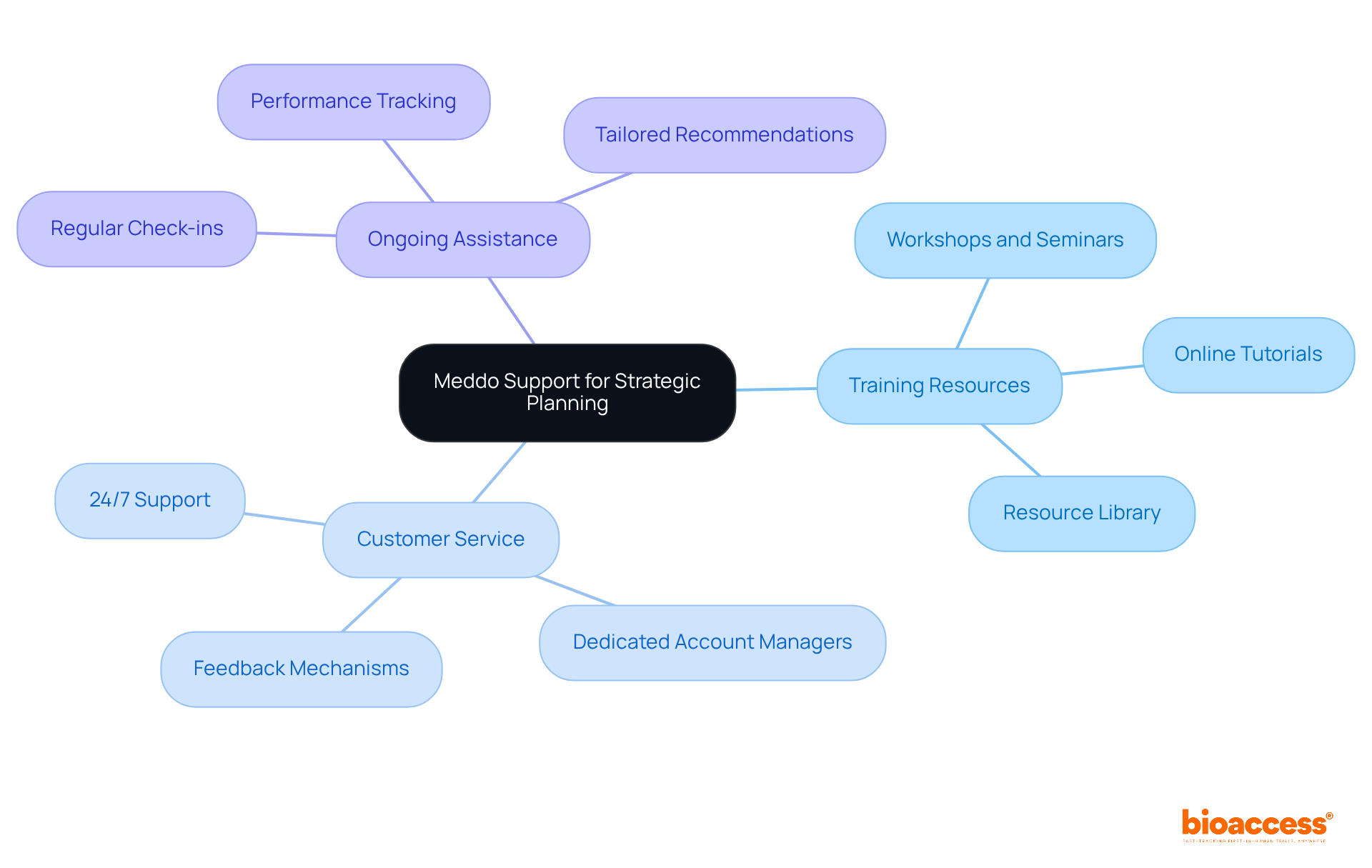 The center represents Meddo's overall support for strategic planning, with branches showing the key areas of support. Each branch highlights how Meddo helps users succeed in their planning efforts. The center represents Meddo's overall support for strategic planning, with branches showing the key areas of support. Each branch highlights how Meddo helps users succeed in their planning efforts.