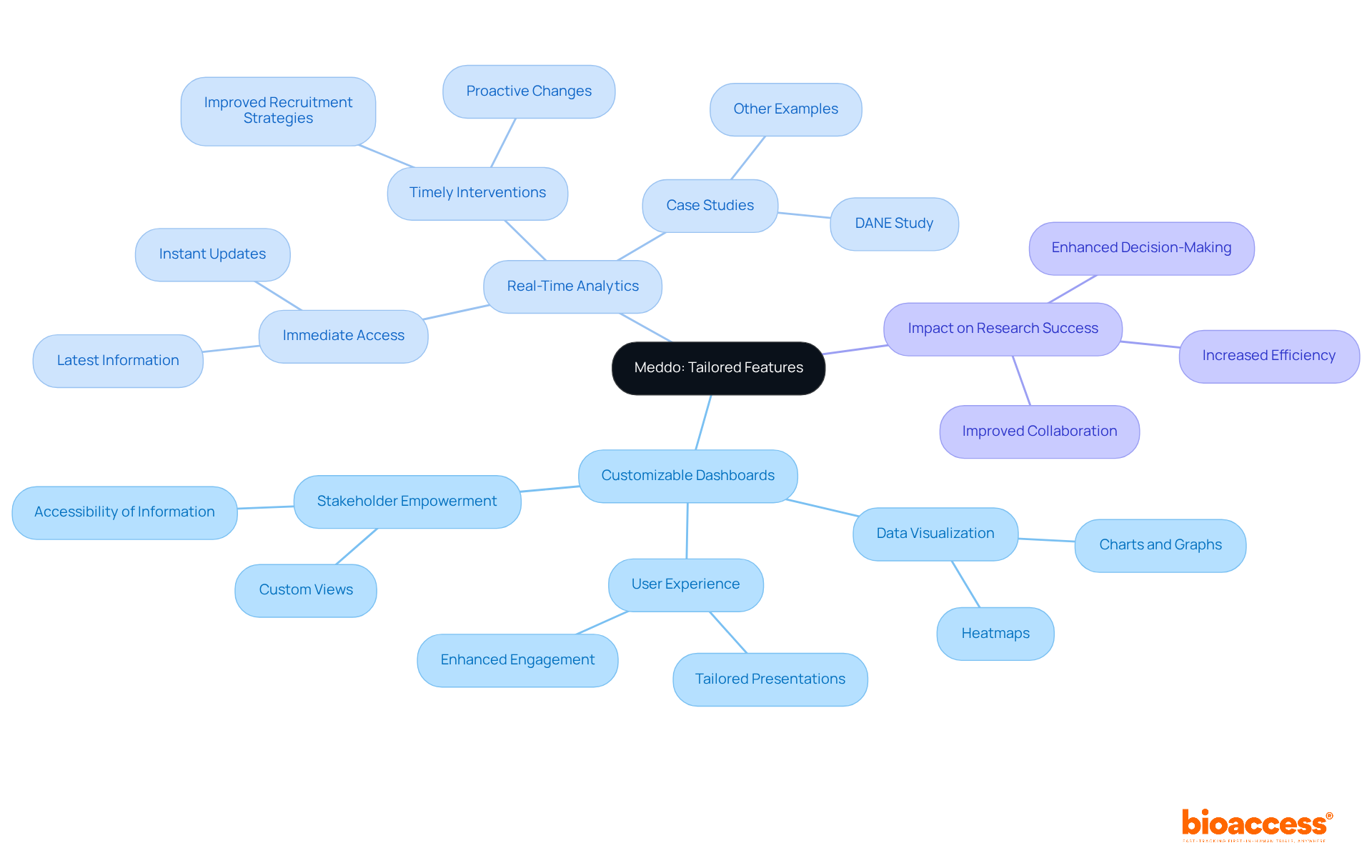 The central node represents Meddo's offerings, with branches showing specific features and their benefits. Each color-coded branch helps you navigate through the different aspects of how Meddo supports research teams. The central node represents Meddo's offerings, with branches showing specific features and their benefits. Each color-coded branch helps you navigate through the different aspects of how Meddo supports research teams.