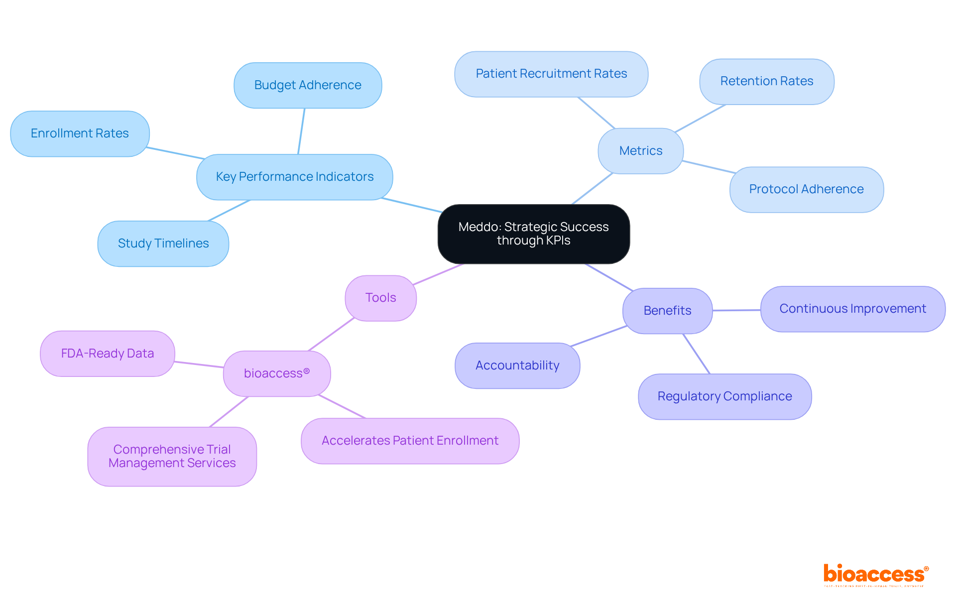 The central node represents the main theme of using KPIs for strategic success. Each branch shows related aspects, helping you understand how different metrics and tools contribute to achieving research goals. The central node represents the main theme of using KPIs for strategic success. Each branch shows related aspects, helping you understand how different metrics and tools contribute to achieving research goals.