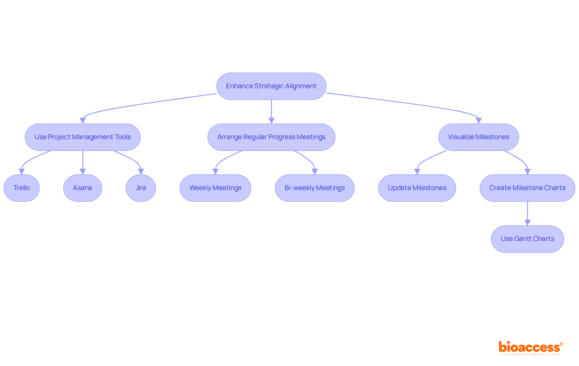 Follow the arrows to see how each strategy contributes to better communication and project success. Each box represents a step or tool that can help teams work together more effectively. Follow the arrows to see how each strategy contributes to better communication and project success. Each box represents a step or tool that can help teams work together more effectively.