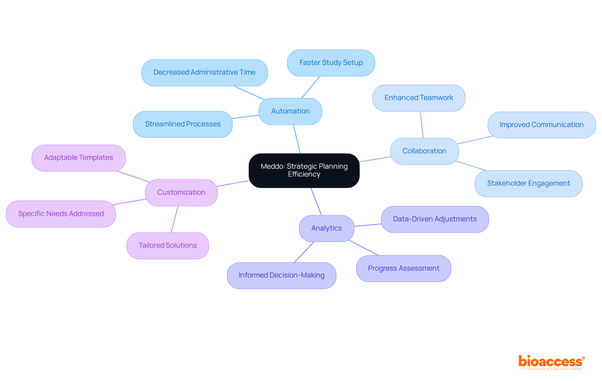 The central node represents the Meddo tool, while the branches illustrate its key features and benefits. Each sub-branch provides more detail on how these features contribute to improved efficiency and collaboration in strategic planning. The central node represents the Meddo tool, while the branches illustrate its key features and benefits. Each sub-branch provides more detail on how these features contribute to improved efficiency and collaboration in strategic planning.