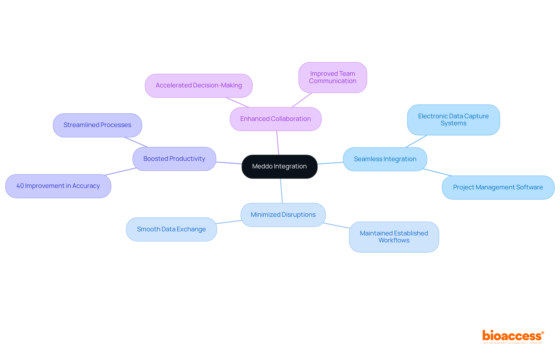 Start at the center with Meddo's integration, then explore how it connects to various benefits and examples. Each branch represents a key aspect of the integration process, showing how they contribute to improved clinical research. Start at the center with Meddo's integration, then explore how it connects to various benefits and examples. Each branch represents a key aspect of the integration process, showing how they contribute to improved clinical research.