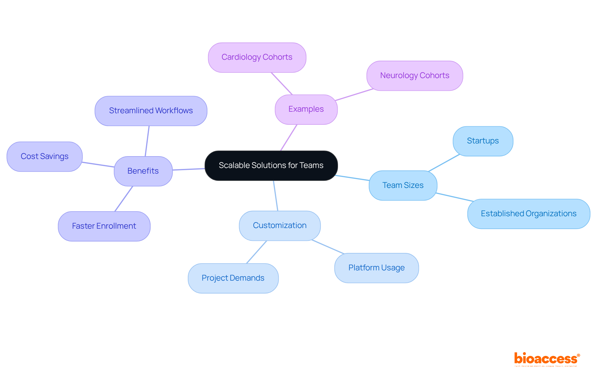 Start at the center with the main idea of scalable solutions, then explore how it branches into different areas like team sizes and benefits. Each branch shows how bioaccess adapts to meet the needs of various research teams. Start at the center with the main idea of scalable solutions, then explore how it branches into different areas like team sizes and benefits. Each branch shows how bioaccess adapts to meet the needs of various research teams.