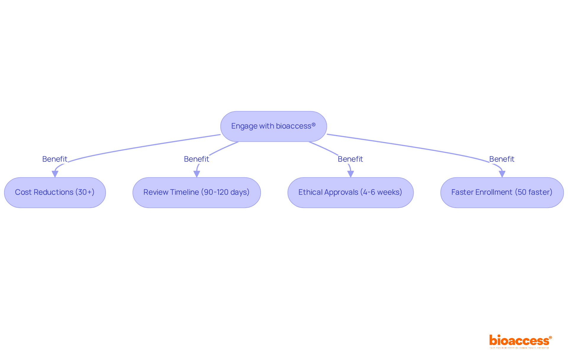 Follow the arrows to see how engaging with bioaccess® can streamline your clinical research process, from cost savings to faster approvals and enrollments. Follow the arrows to see how engaging with bioaccess® can streamline your clinical research process, from cost savings to faster approvals and enrollments.