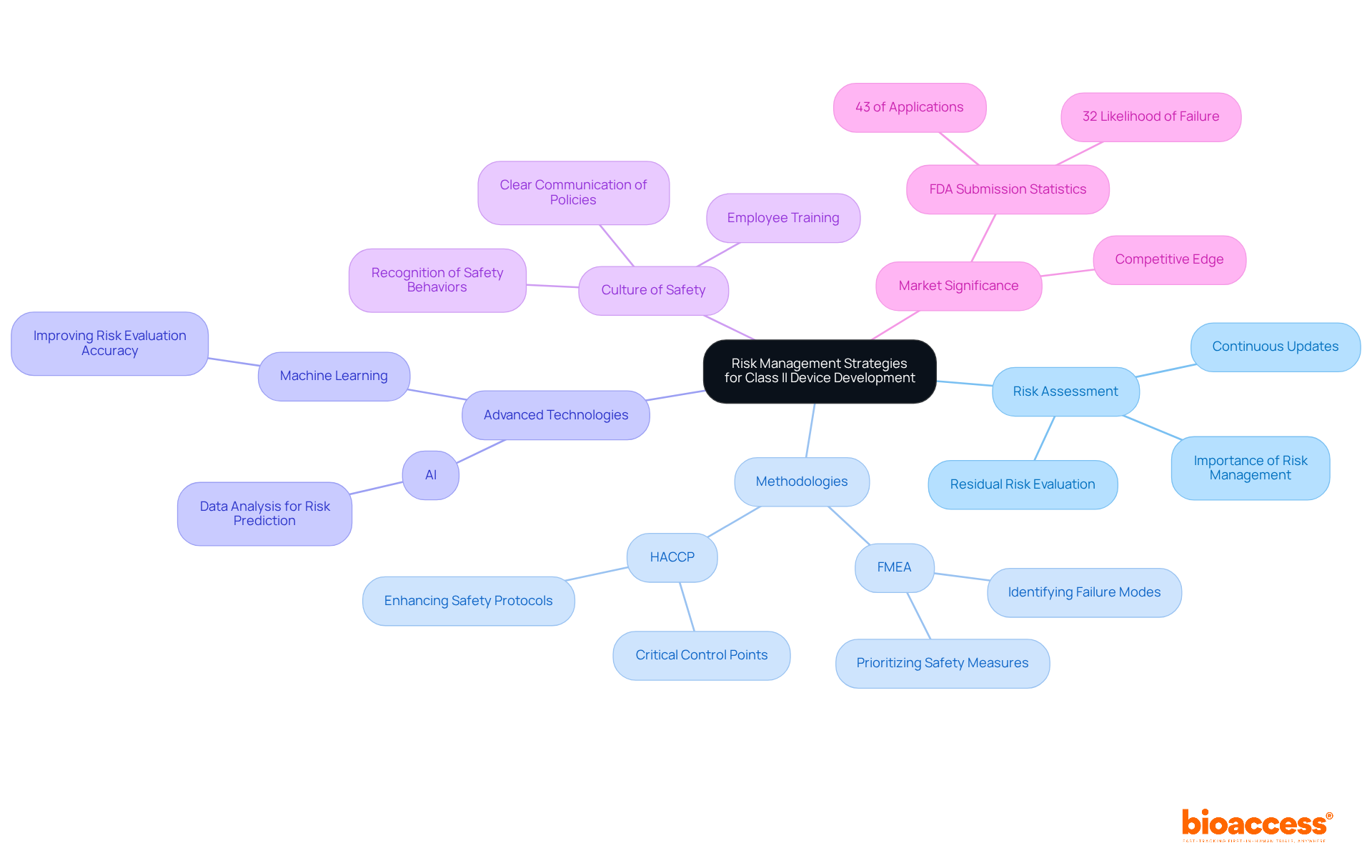 The central node represents the main topic, while branches show different strategies and methodologies. Each color-coded branch helps you see how these elements connect and contribute to effective risk management. The central node represents the main topic, while branches show different strategies and methodologies. Each color-coded branch helps you see how these elements connect and contribute to effective risk management.
