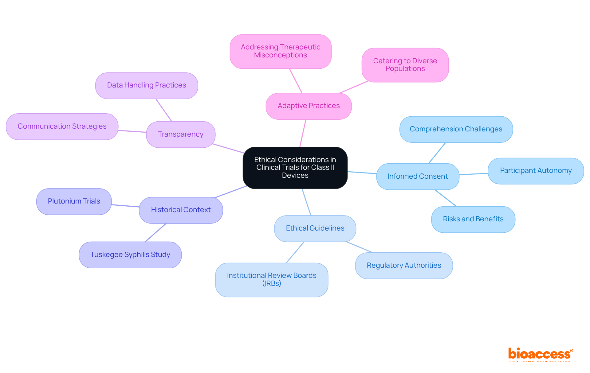 The central node represents the main theme, while branches show key topics and their subpoints. This layout helps you see how different ethical aspects connect and contribute to the overall integrity of clinical trials. The central node represents the main theme, while branches show key topics and their subpoints. This layout helps you see how different ethical aspects connect and contribute to the overall integrity of clinical trials.