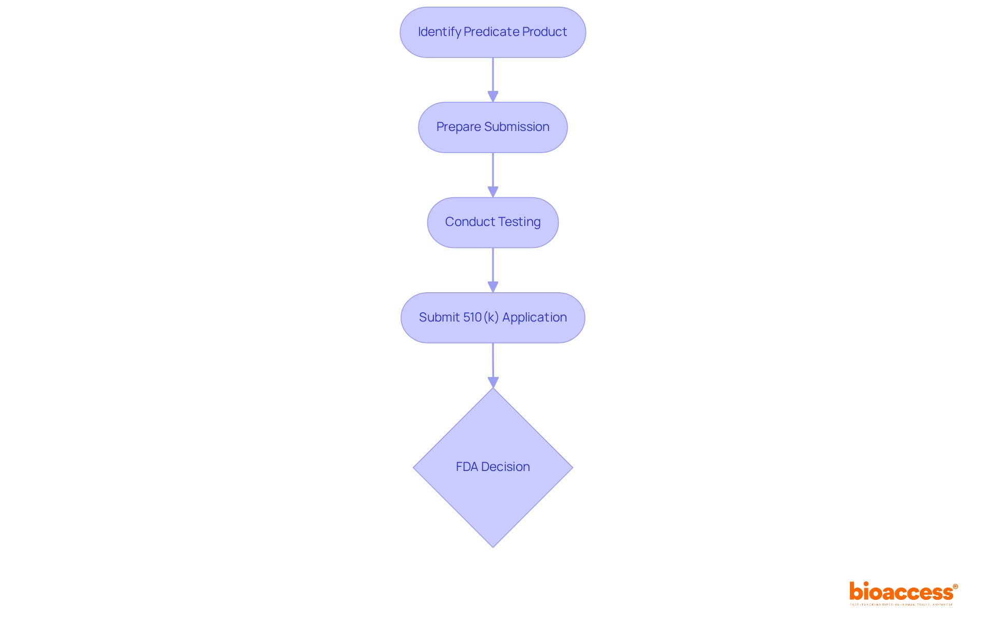 Each box represents a crucial step in the submission process. Follow the arrows to see how each step leads to the next, guiding manufacturers through the approval journey. Each box represents a crucial step in the submission process. Follow the arrows to see how each step leads to the next, guiding manufacturers through the approval journey.