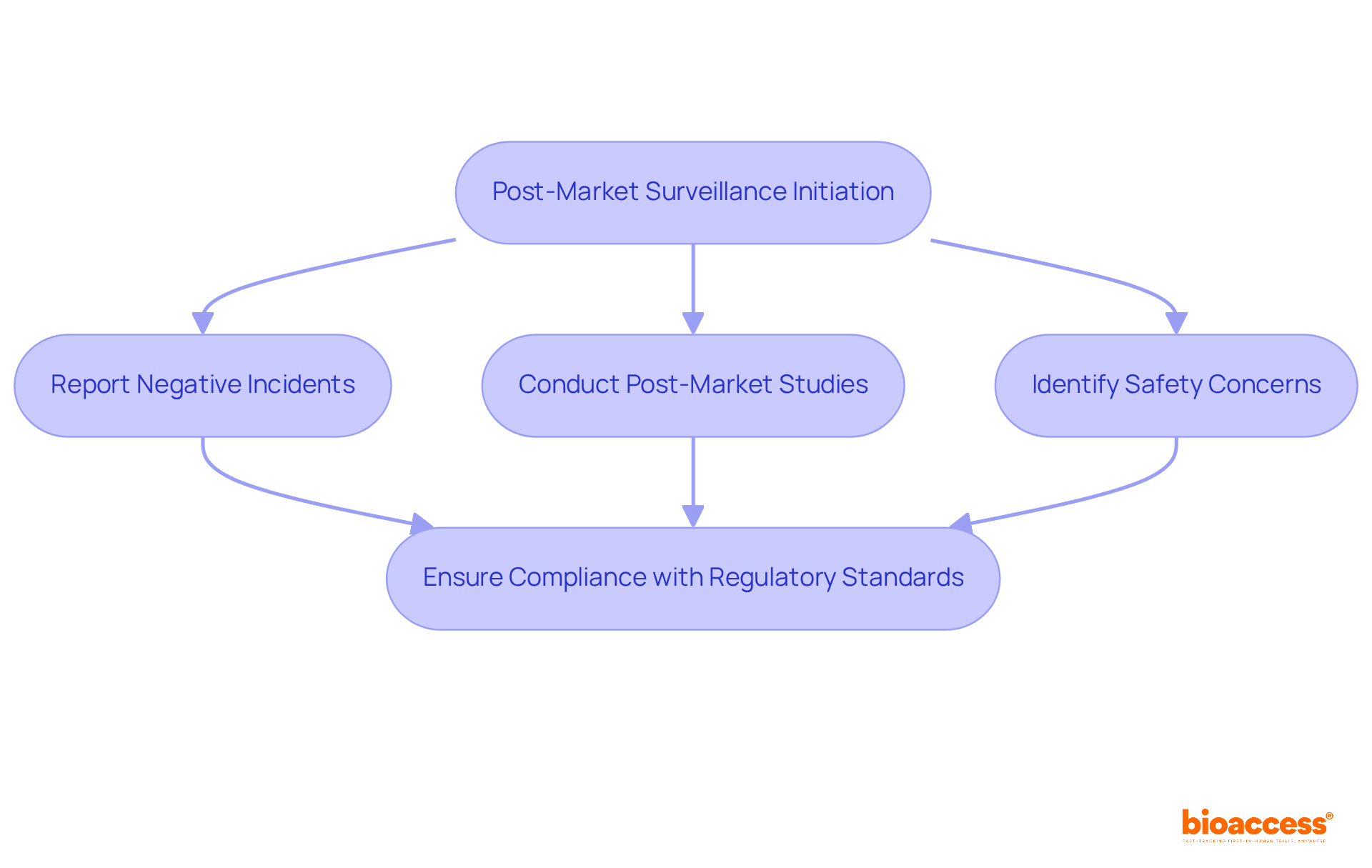 Each box represents a step in the post-market surveillance process. Follow the arrows to see how each action connects to the next, emphasizing the importance of timely reporting and compliance. Each box represents a step in the post-market surveillance process. Follow the arrows to see how each action connects to the next, emphasizing the importance of timely reporting and compliance.