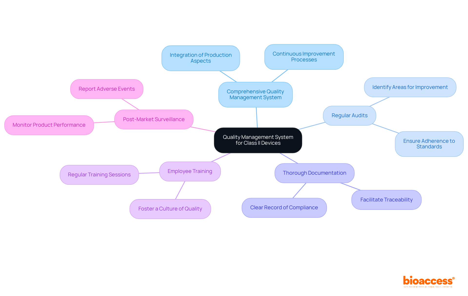 The central node represents the overarching theme of quality management systems, while the branches illustrate the best practices that support compliance and enhance product quality. Each branch can be explored for more detailed actions. The central node represents the overarching theme of quality management systems, while the branches illustrate the best practices that support compliance and enhance product quality. Each branch can be explored for more detailed actions.