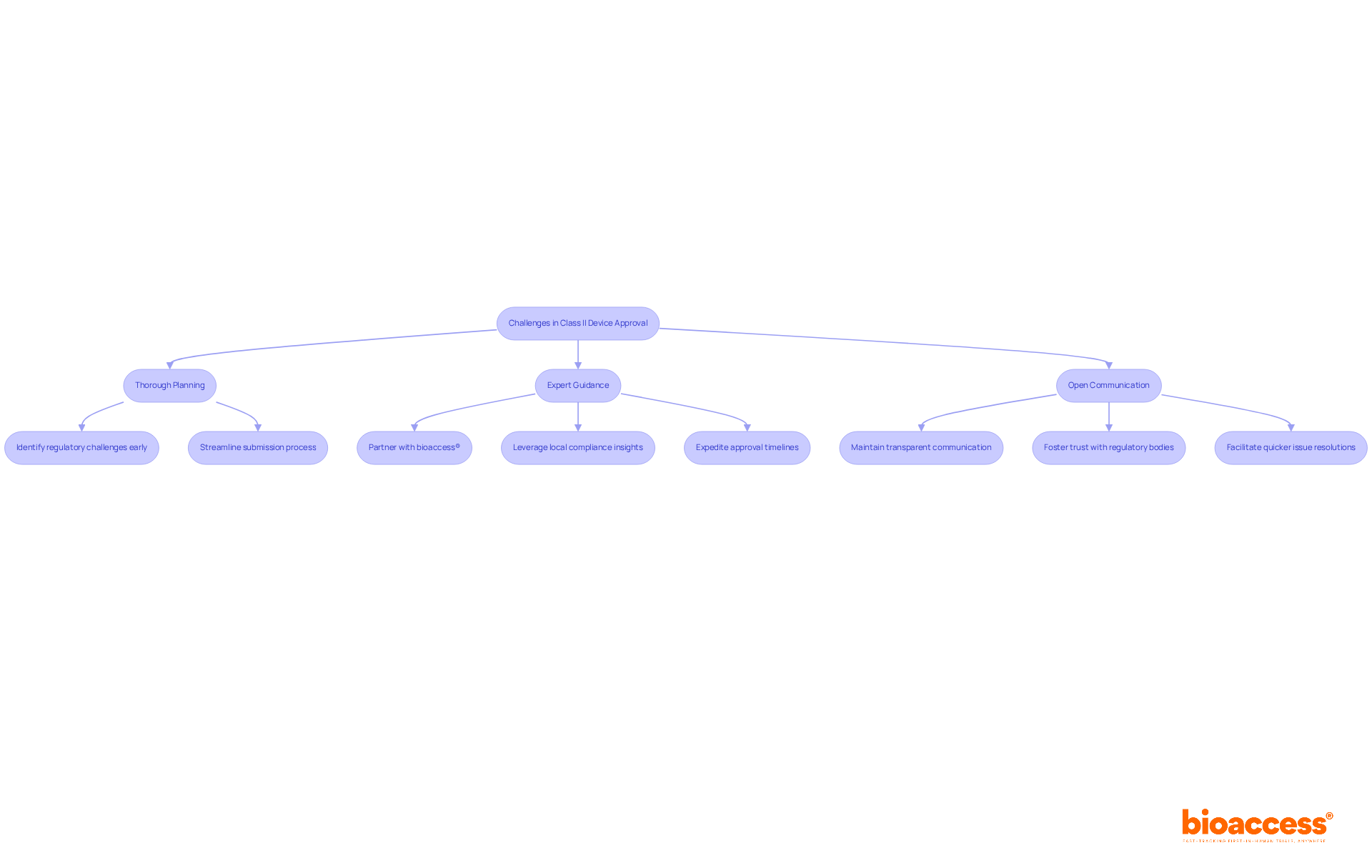 This flowchart outlines the challenges faced in Class II device approval and the strategies to overcome them. Each box represents a key strategy, and the arrows show how these strategies help address the challenges. This flowchart outlines the challenges faced in Class II device approval and the strategies to overcome them. Each box represents a key strategy, and the arrows show how these strategies help address the challenges.