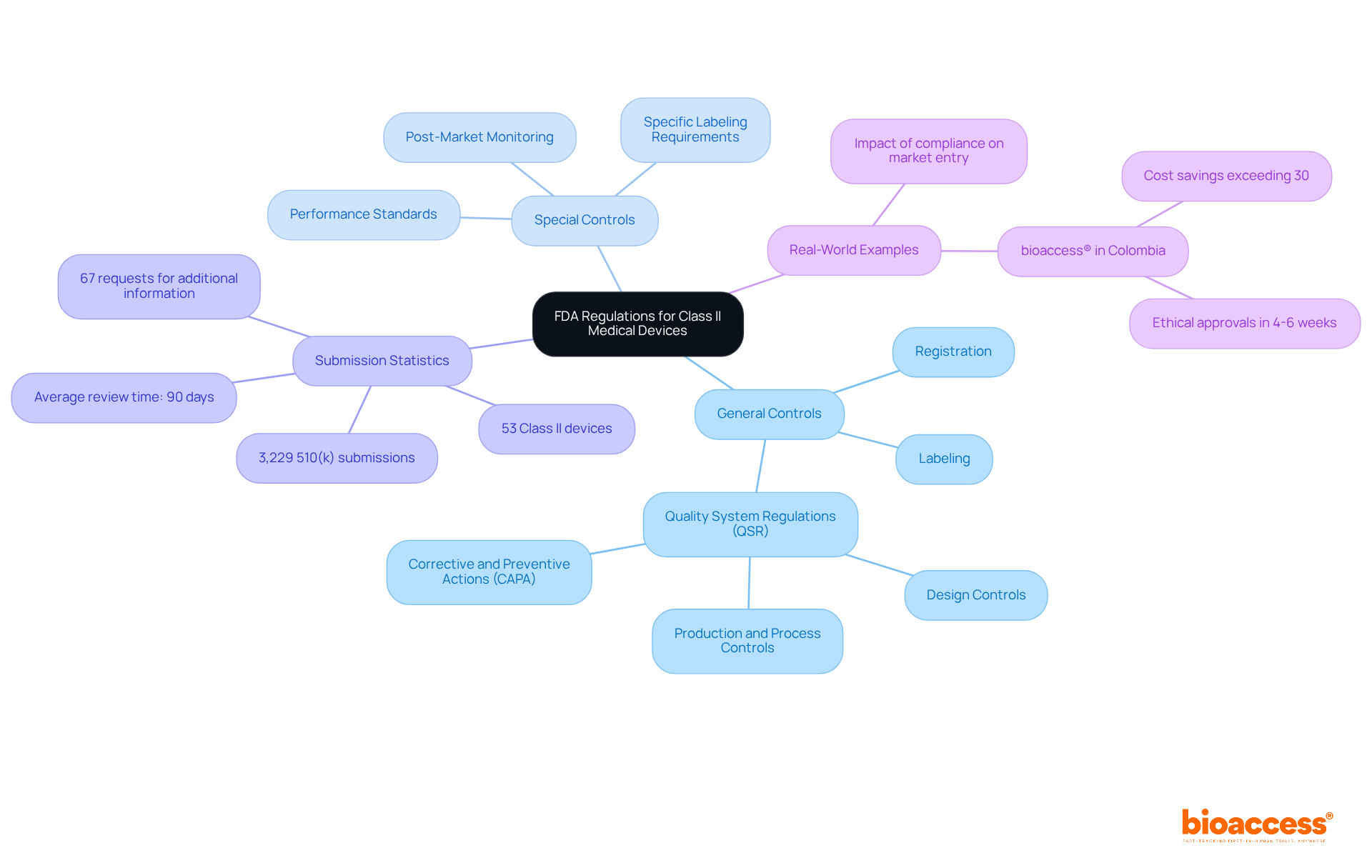 The central node represents the main topic, while branches show different aspects of FDA regulations. Each sub-branch provides more detailed information, helping you understand how everything connects. The central node represents the main topic, while branches show different aspects of FDA regulations. Each sub-branch provides more detailed information, helping you understand how everything connects.
