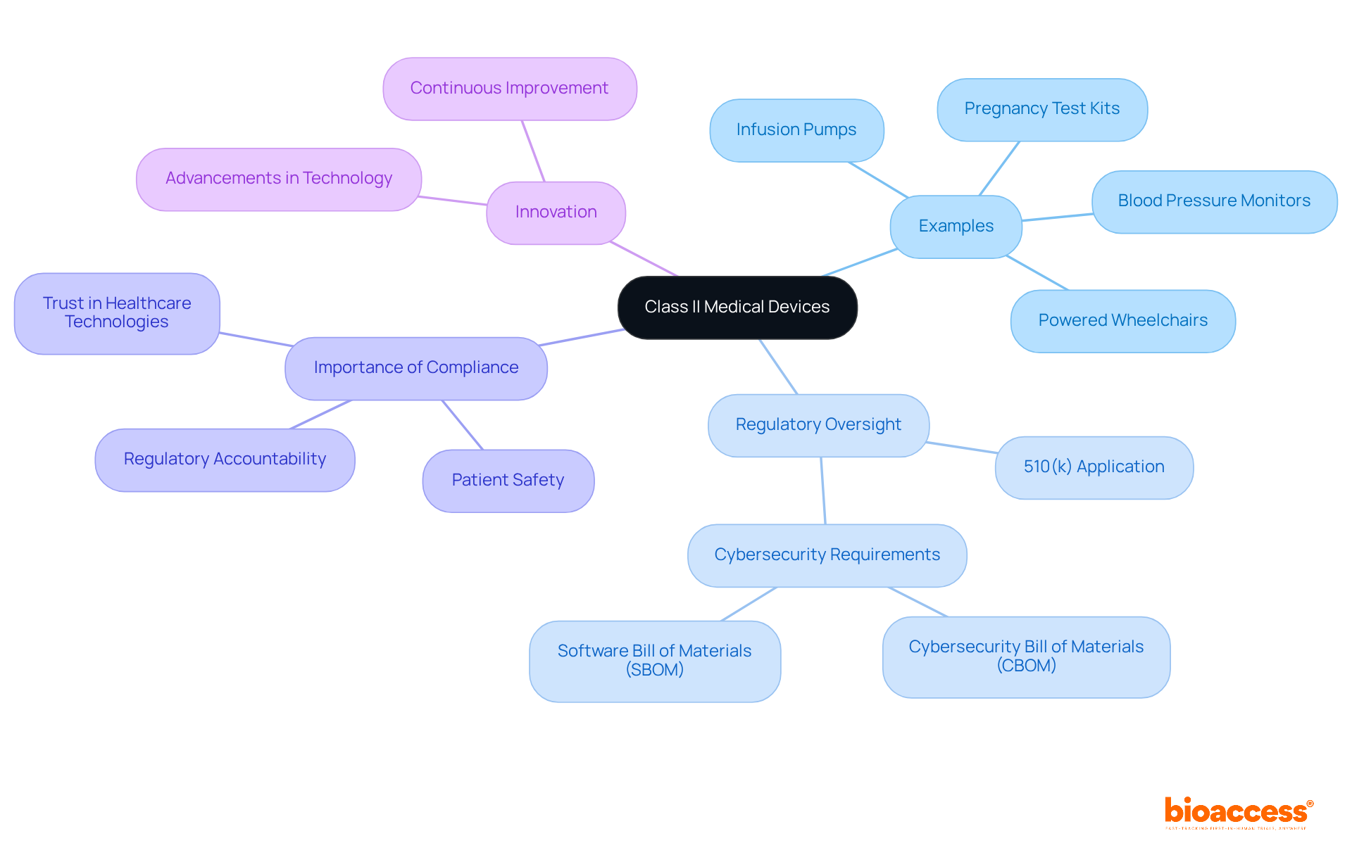 The central node represents Class II medical devices, with branches showing examples, regulatory processes, and their significance in healthcare. Each branch highlights a different aspect, making it easy to understand the relationships and importance of these devices. The central node represents Class II medical devices, with branches showing examples, regulatory processes, and their significance in healthcare. Each branch highlights a different aspect, making it easy to understand the relationships and importance of these devices.