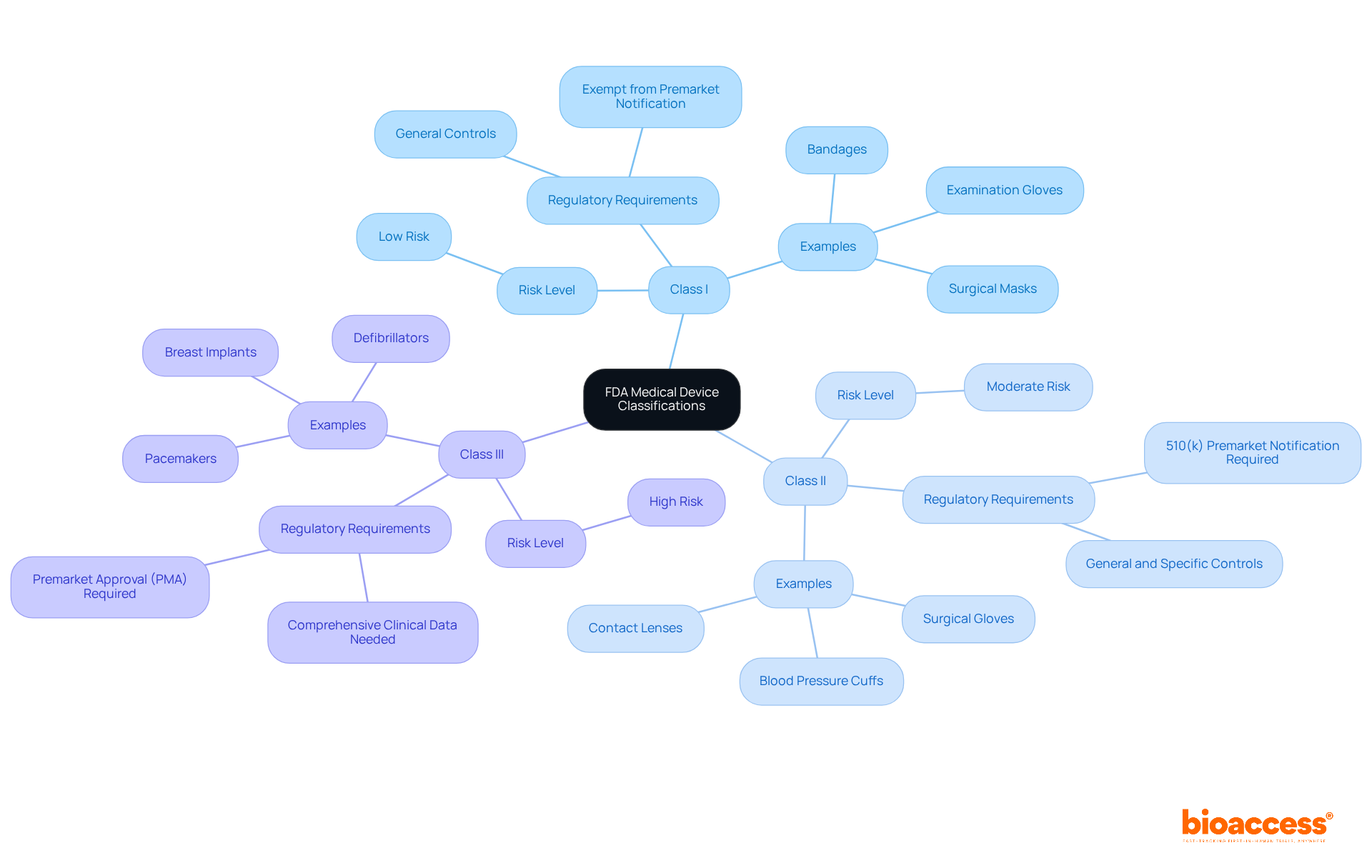 The central node represents the FDA's classification system, while the branches show the different classes of devices. Each class has its own characteristics and requirements, helping manufacturers understand their regulatory landscape. The central node represents the FDA's classification system, while the branches show the different classes of devices. Each class has its own characteristics and requirements, helping manufacturers understand their regulatory landscape.