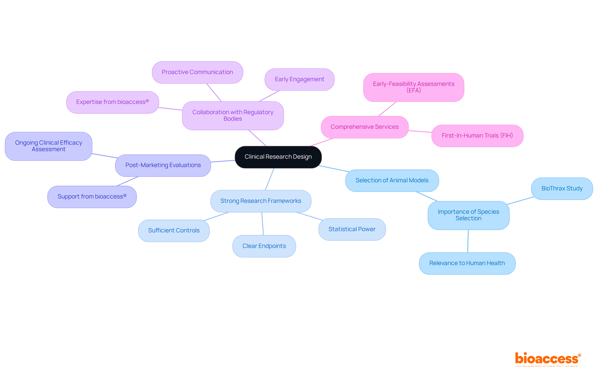 The central node represents the main topic of clinical research design, while the branches show the key factors that influence successful outcomes. Each sub-branch provides additional details or examples related to its main topic. The central node represents the main topic of clinical research design, while the branches show the key factors that influence successful outcomes. Each sub-branch provides additional details or examples related to its main topic.