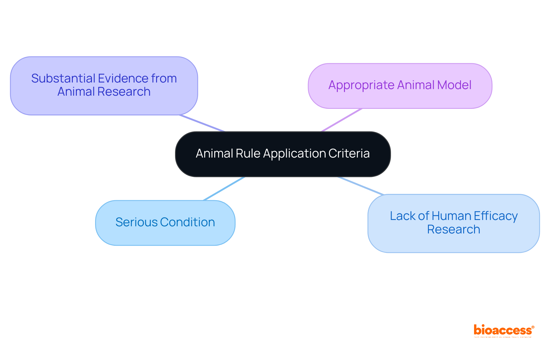 The central node represents the main topic, while each branch details a specific criterion that must be met for the animal rule to apply. Follow the branches to understand how each point contributes to the overall application process. The central node represents the main topic, while each branch details a specific criterion that must be met for the animal rule to apply. Follow the branches to understand how each point contributes to the overall application process.
