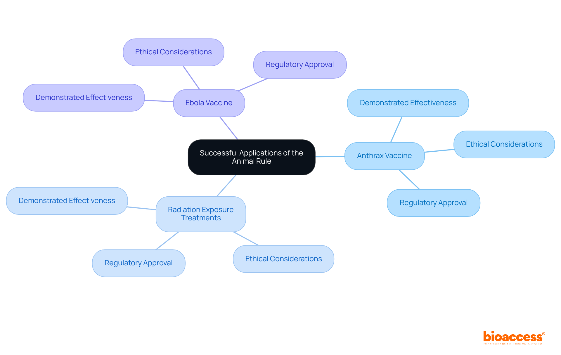 The central node represents the main theme, while each branch highlights a specific case study. Sub-branches provide additional details, illustrating how each example contributes to the overall understanding of the Animal Rule's impact. The central node represents the main theme, while each branch highlights a specific case study. Sub-branches provide additional details, illustrating how each example contributes to the overall understanding of the Animal Rule's impact.