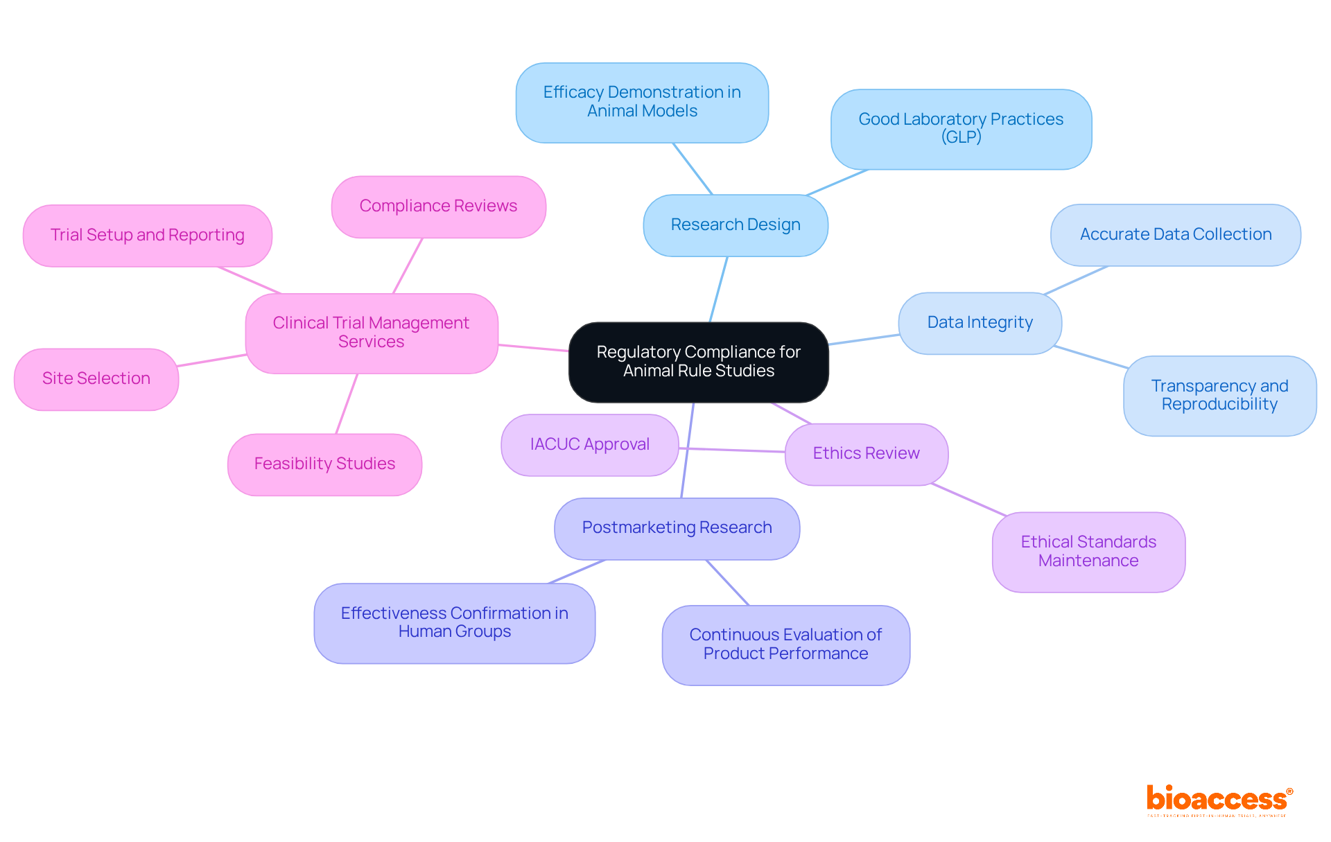 The central node represents the overall theme of regulatory compliance, while the branches show the key areas of focus. Each sub-branch provides more detail on specific requirements or actions needed to ensure compliance. The central node represents the overall theme of regulatory compliance, while the branches show the key areas of focus. Each sub-branch provides more detail on specific requirements or actions needed to ensure compliance.