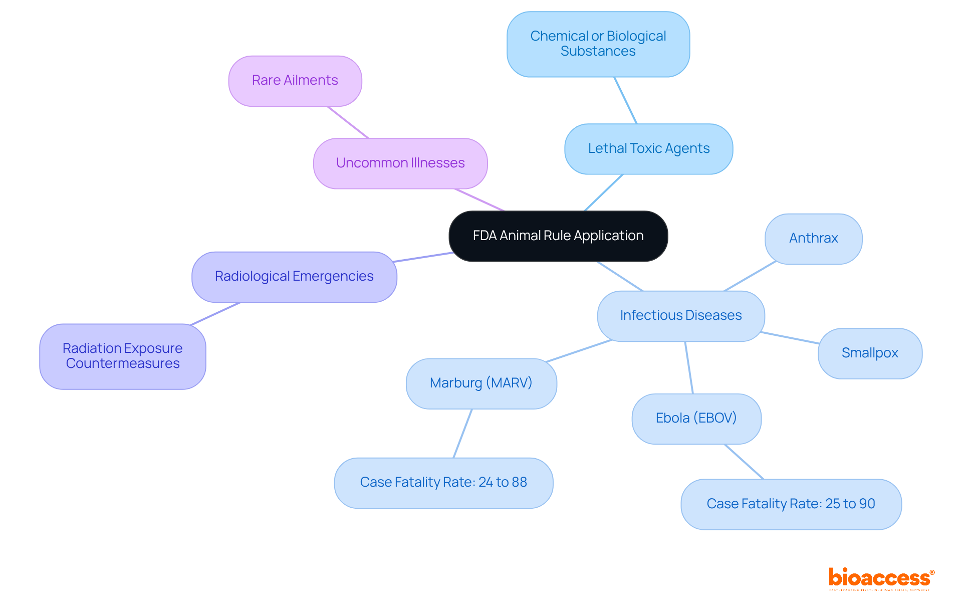 The central node represents the FDA animal rule, while the branches show different scenarios where this rule is applied. Each branch can be explored for more details about specific situations and their significance. The central node represents the FDA animal rule, while the branches show different scenarios where this rule is applied. Each branch can be explored for more details about specific situations and their significance.
