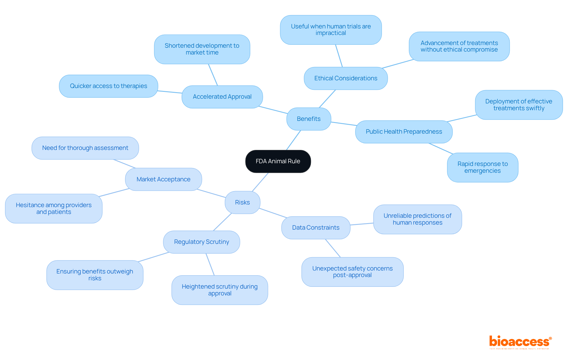 The central node represents the FDA Animal Rule. The green branches show the benefits, while the red branches highlight the risks. Each sub-point elaborates on specific aspects, helping you understand the advantages and challenges of this regulatory pathway. The central node represents the FDA Animal Rule. The green branches show the benefits, while the red branches highlight the risks. Each sub-point elaborates on specific aspects, helping you understand the advantages and challenges of this regulatory pathway.