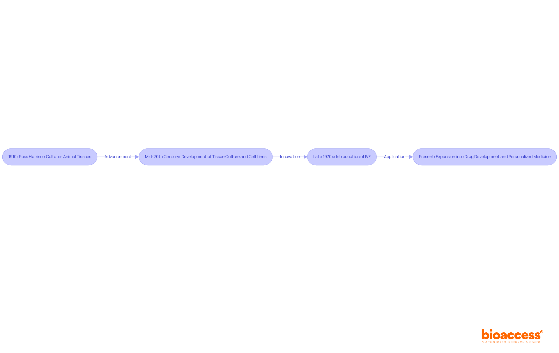 Each box represents a significant milestone in the history of in vitro studies. Follow the arrows to see how each event builds on the previous one, leading to the current applications in medicine.