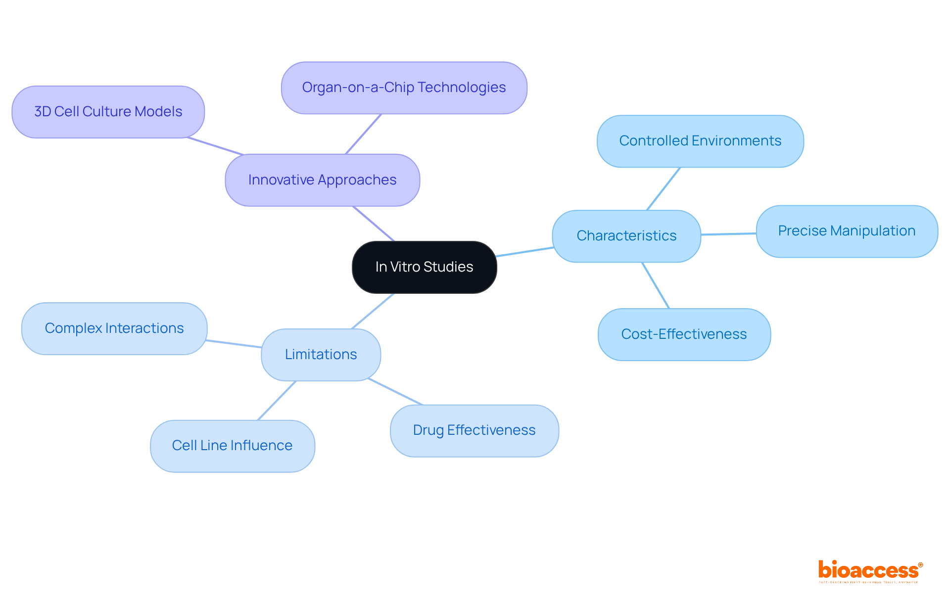 The central node represents in vitro studies, with branches showing their characteristics and limitations. Each sub-branch provides specific details, helping you understand both the strengths and challenges of this research method.