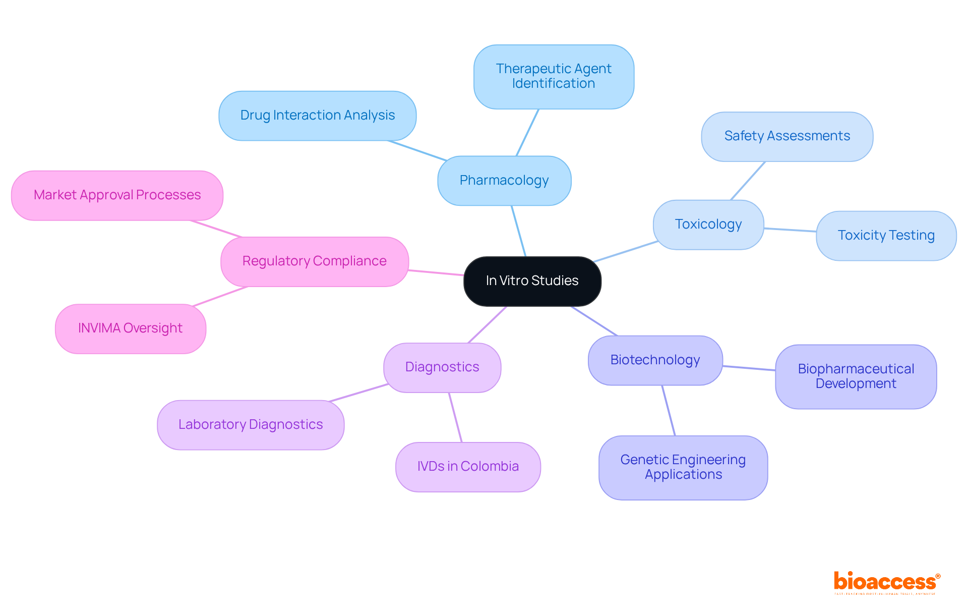 The central node represents in vitro studies, while the branches show different fields where these studies are applied. Each sub-branch provides specific examples or applications, helping you understand the broad impact of in vitro research.