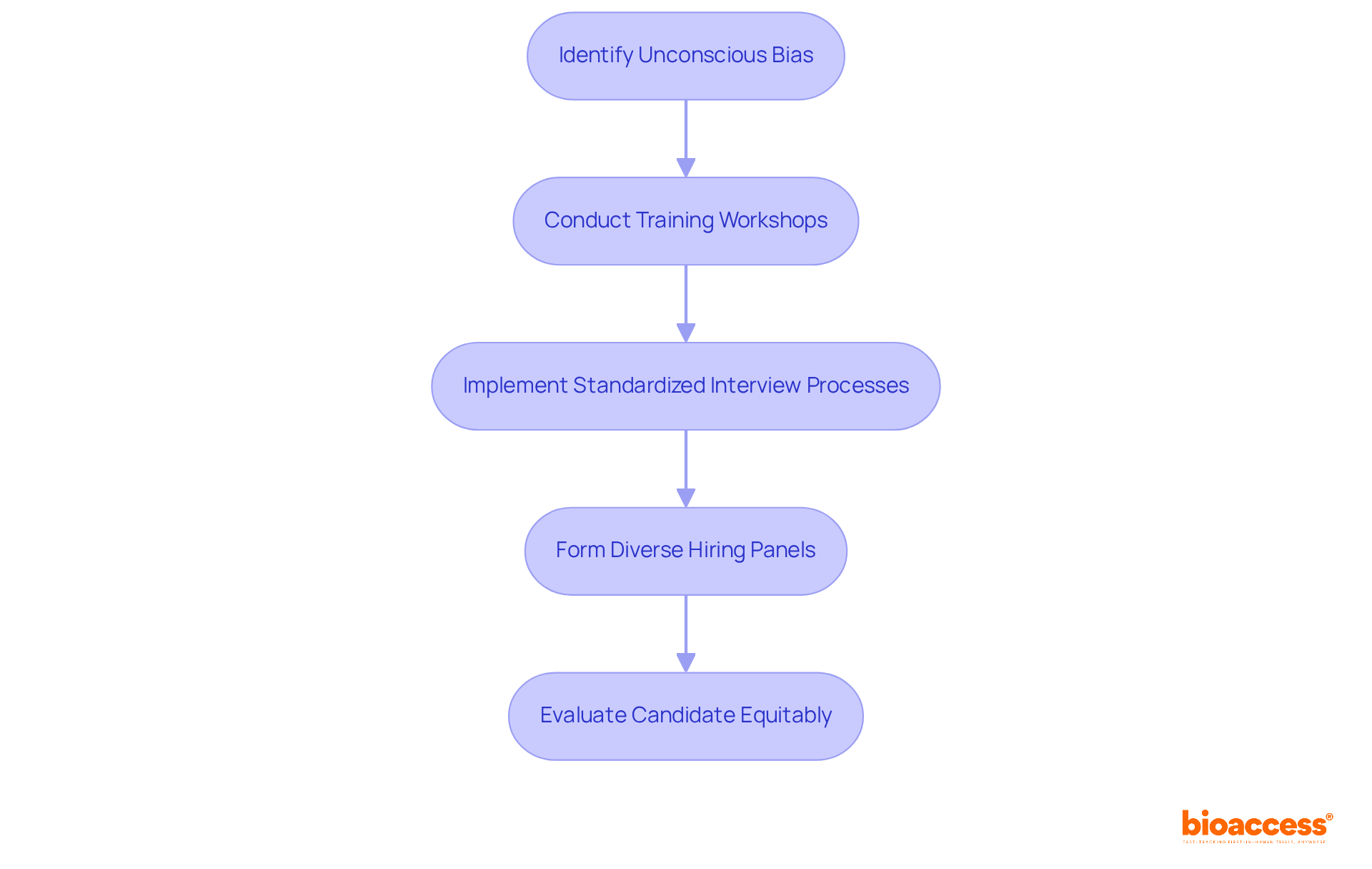 Each box represents a step in the process to reduce bias in hiring. Follow the arrows to see how each action leads to the next, ultimately aiming for a fair and inclusive hiring environment.