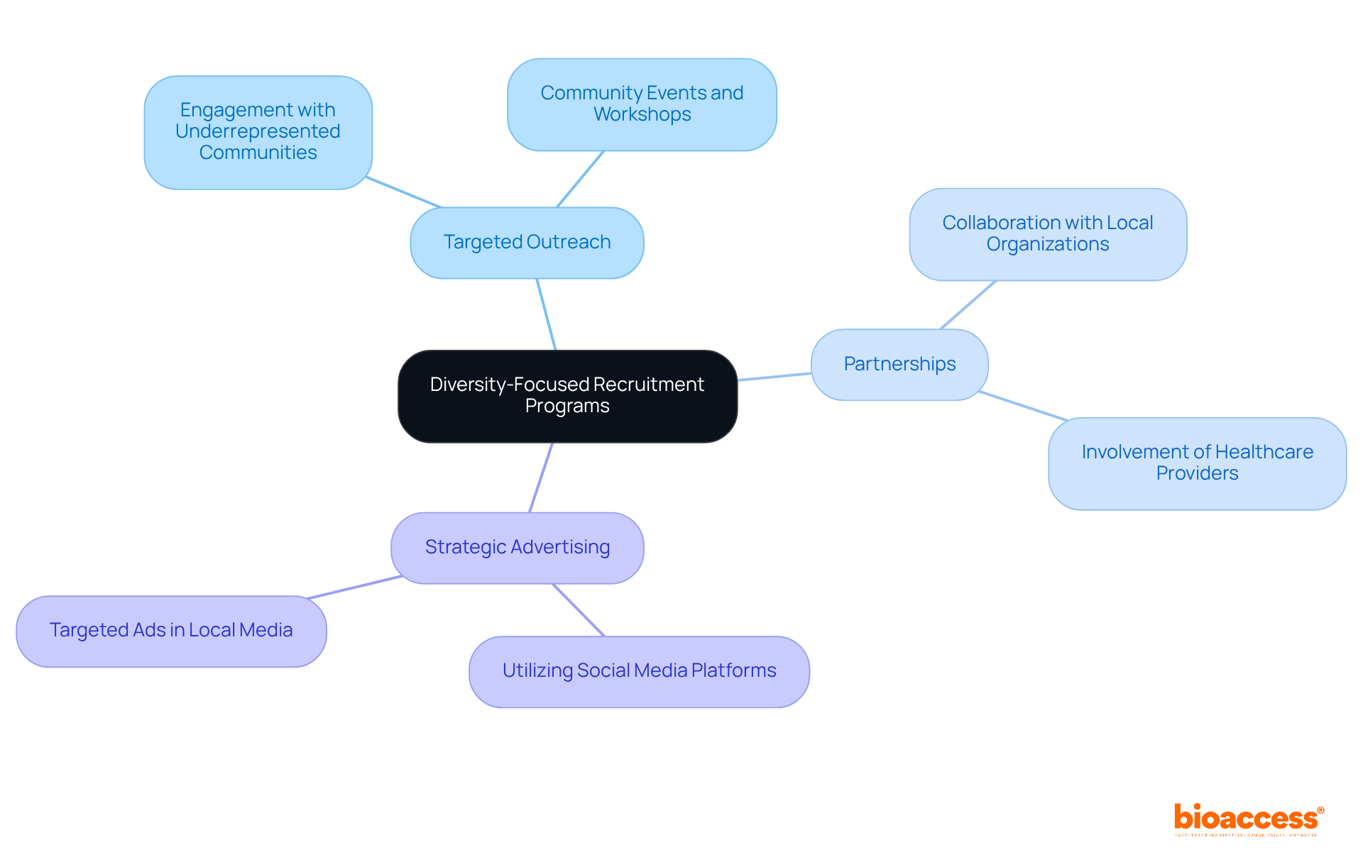 The center represents the main goal of enhancing diversity in recruitment. Each branch shows a strategy that contributes to this goal, with further details available as you explore each branch.