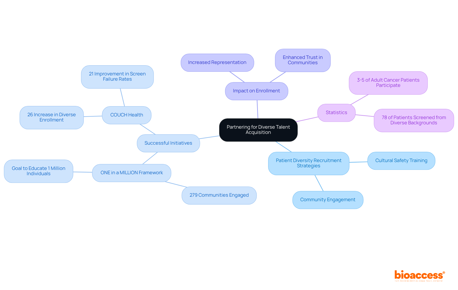 The central idea is about partnering with organizations to improve diversity in clinical trials. Each branch represents a different aspect of this partnership, showing how strategies and statistics connect to the overall goal of inclusivity.