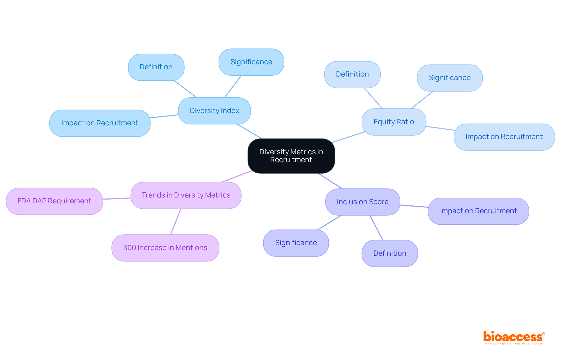 The central node represents the main focus on diversity metrics, while the branches illustrate specific metrics and their roles in evaluating recruitment strategies. Each color-coded branch helps you see how these metrics connect to the overall goal of enhancing diversity.