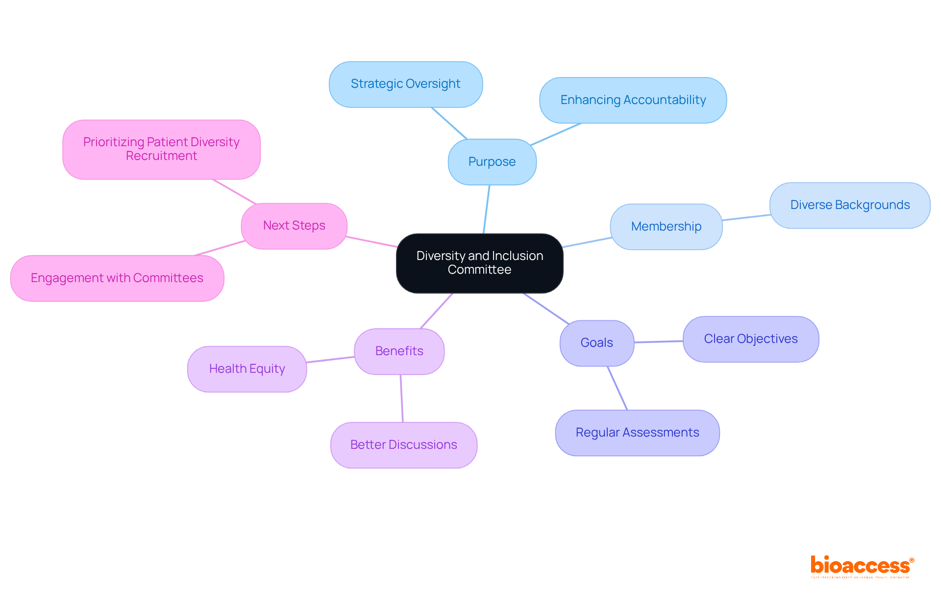 The central node represents the committee, while the branches show its purpose, membership, goals, benefits, and next steps. Each branch highlights important aspects that contribute to fostering diversity and inclusion in clinical research.