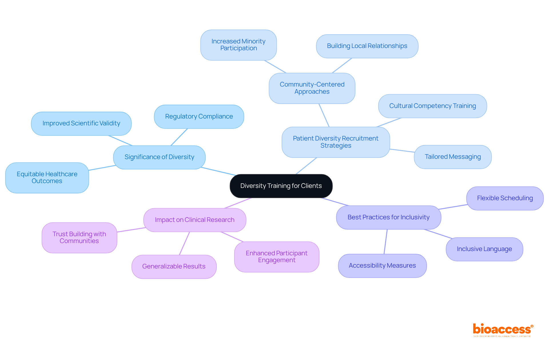The central node represents the main focus on diversity training, while the branches illustrate key areas of importance and their contributions to fostering inclusivity in clinical research.