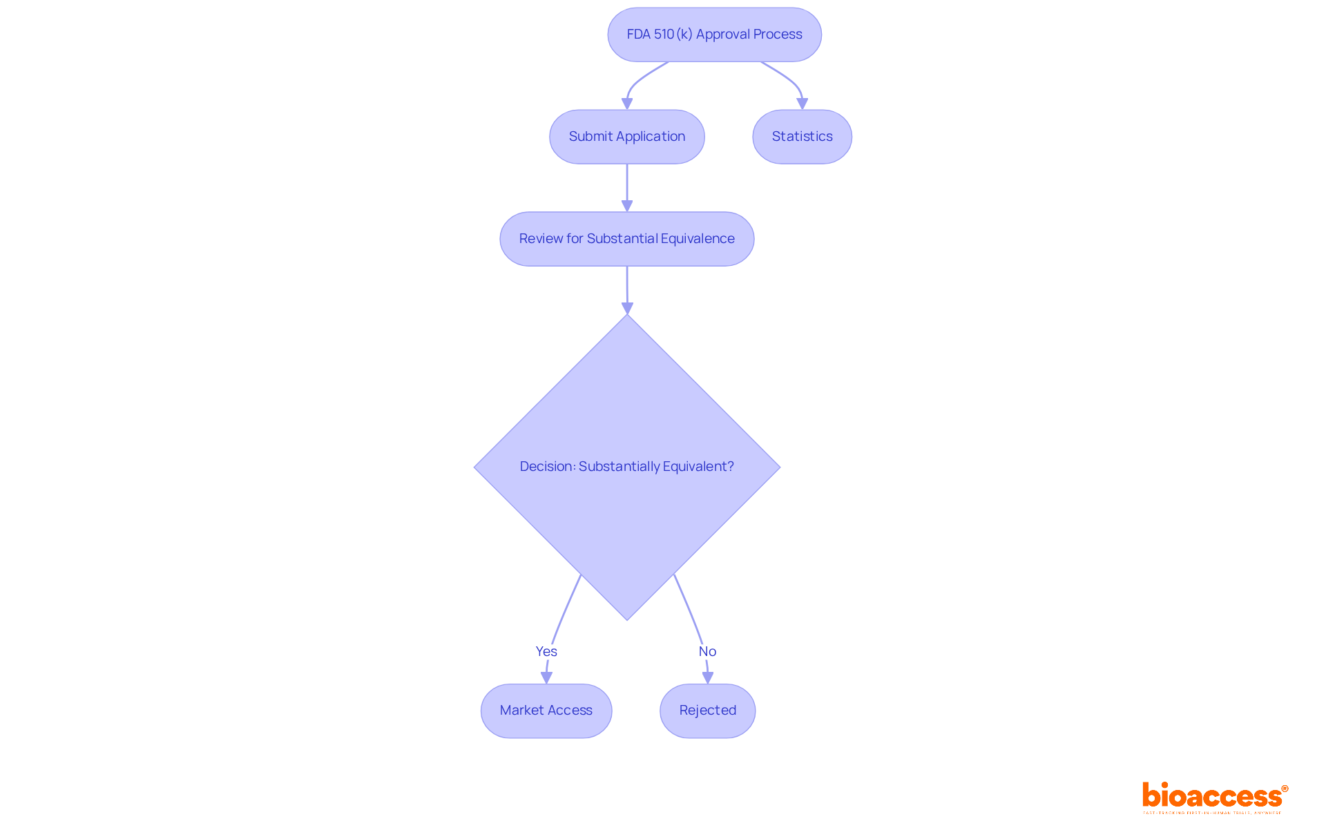 Follow the arrows to see how the approval process works. Each box represents a step, and the colors indicate whether the step is successful or not. The side notes provide important statistics to understand the process better.