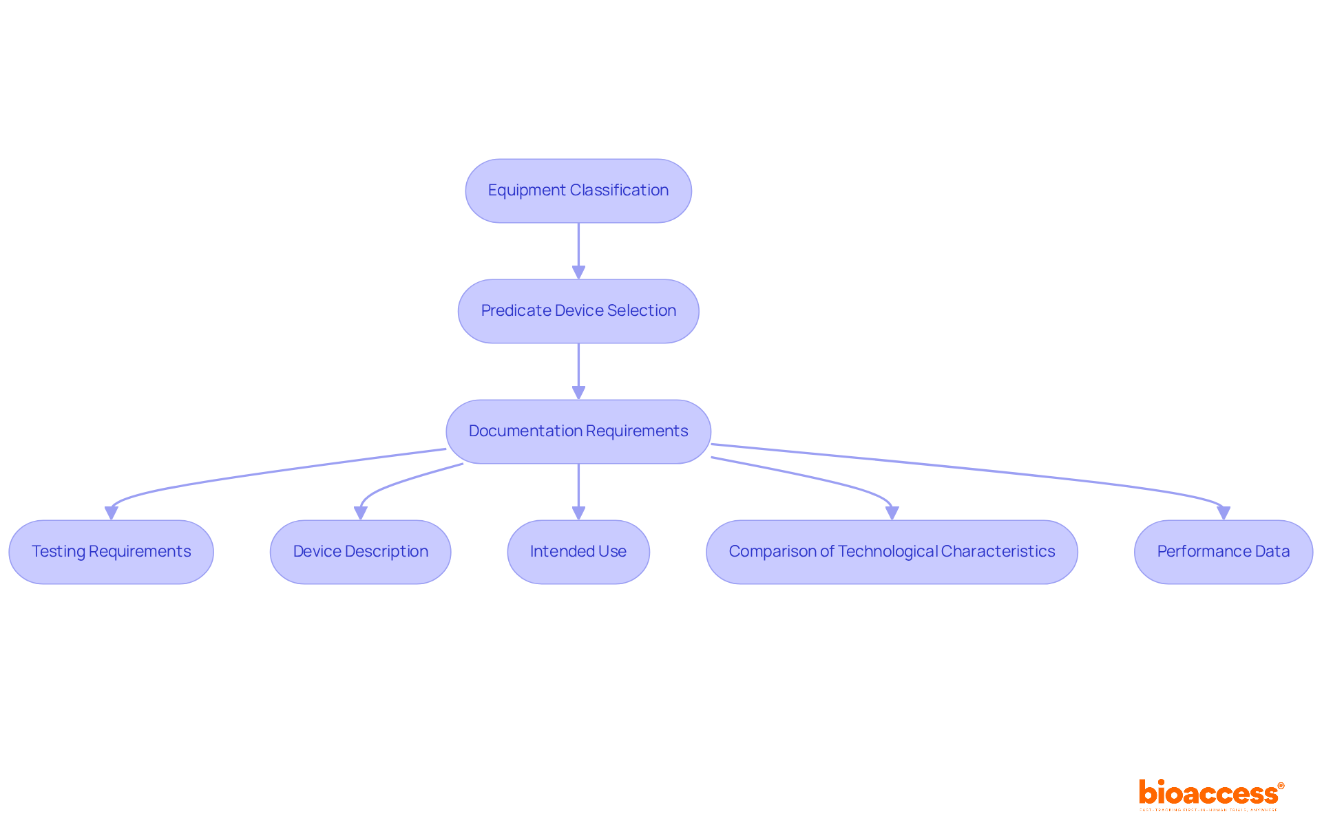 Each box represents a step in the submission process. Follow the arrows to see the order of actions needed to ensure compliance with FDA regulations.